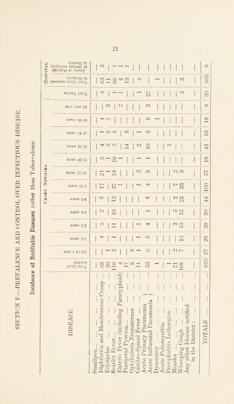 SECTION F.—PREVALENCE AND CONTROL OVER INFECTIOUS DISEASE. * to O =3 o Si to H c to -G Si © pG &2 o> M 03 O) xn • Q js? 3 TO O Jz; o a S3 <■£3 a H ►H j P!j;s;a °i *»J SuiSuopq suosisd jo £ (UIidsoH ut ?qqe9Q a. to O ft Q W fa H O £ no H co CJ CO <1 Ed CO 1—1 p o Si o o G to TO HH fti tj G TO T3 • r—I O -TO h-> TO Si to P : a o Gh Si TO ft? k* 'h % rzP 03 03 OH 03 G ft £ £ r-i *-M r a Cu G ft ft G : ■——< • G •£ ft, ^ 03 Si Si TO t>: k p fa o ’£ to G Si o •+-S TO TO • F—1 G O TO • I—< G O Sh 03 > 03 G 03 CO' r -i O P CO TO Si 03 fa Si 03 G fafa p-i r o fa 03 __ £ £ i n c3 • rft a TO fa CO 6 Si fa fa gf ft 0 GO 03 ^ P G ft fa —H . & ►>> N TO 03 a => • G op Si ^ fa bH m TO o • ffa bJj Si TO ft 03 ft • r-1 o r—1 03 0 ft ft a CO • n S-5 O ft ft h OG ifa.1 03 03 G 0 G G 03 0 < c TO CO ft> 0 faft 0 CO 0 TO G P fa ft TO O ft r5 'TO ^ 0) p co 2 O >pH -rH oPP b0^ ® TO © ft -G ft -H> ft ft <h o ° ft O ft -ft s s S <1 IBjidsoH 0} j p3AOUJSJ 3GSBQ [ E;0j[_ 1 W H CO Tf CO ft I 1—1 0C —i GO i—! 1 | CO ft CD H SqjBSQ ftH j |H H ft S 1 1w ft CO GO iSAO pue 29 j CO j Cl 1 i M 1 1 1 si vs A 29-9> ft k | j j O rH 1 1 GO rH SIESA 2^-SC r-1 <N ft j CO | H ft 1 ! CD sitsA 2? 0c ft ft ft 1 ft 1 Ol O 1 | n 1 1—i 1 rH | | H ft SIE9A oz-21 lO^O^ rH j H rH 1 1 Cl H siesA 21-01 — I—H ft 1 OJ 1 j CO CO CM CO 57 siesA oi-9 ' | r — p-^ pH | CO j ft l - CO CO 100 siesA 2't 1 TO 1 (M 1 1 H | 11*1 oq CO CM ft' ft siesA ^-0 (Ml | O 1 1 pu,H 1 11^1 1 lO (N rH 30 SIE9A S-Z 1-0 j r“H j 1 rH 1 | rH ft CO O) I rH 39 SIESA J-I 1 ft | pH | pH ft [ 1 1 fH CD CM iesA i is5- Ufi j i—i oq j GO —1 cc 1 oq t- 27 00 2*H psypou 1 CO O 6 4 7 8 1 40 rH I rH pH CO 1 o 3SSEQ [B|01 1 CD CM rH rH rH H ft 1 CM O 1 ft! CM CO ft H O ft
