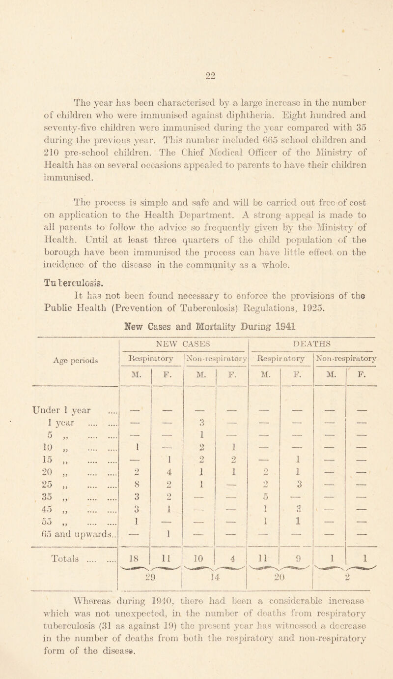 The year has been characterised by a large increase in the number of children who were immunised against diphtheria. Eight hundred and seventy-five children were immunised during the year compared with 35 during the previous year. This number included 665 school children and 210 pre-school children. The Chief Medical Officer of the Ministry of Health has on several occasions appealed to parents to have their children immunised. The process is simple and safe and will be carried out free of cost on application to the Health Department. A strong appeal is made to all parents to follow the advice so frequently given by the Ministry of Health. Until at least three quarters of the child population of the borough have been immunised the process can have little effect on the incidence of the disease in the community as a whole. Tu tercnlosis. It has not been found necessary to enforce the provisions of the Public Health (Prevention of Tuberculosis) Regulations, 1925. Mew Cases and Mortality During 1841 Age periods NEW CASES DEATHS Respiratory Non -respiratory Respi ratory Non-respiratory M. F. M. F. M. F. M. F. Under 1 year 1 year . — — 3 — — — 5 „ . — — 1 — — — — — 10 . 1 — 2 1 — — — — 15 „ . — 1 2 2 — 1 — — 20 „ . 9 jLi 4 1 1 o 1 — — 25 „ . 8 9 w 1 — 9 Jmi 3 — — 3d jj . 3 9 JmJ — — 5 — — — 45 „ . 3 1 — — 1 a — — 55 „ . 1 — — 1 1 — — 65 and upwards.. — 1 — — — — -— — Totals . 18 11 10 4 11 9 1 1 29 14 20 2 Whereas during 1940, there had been a considerable increase which was not unexpected, in the number of deaths from respiratory tuberculosis (31 as against 19) the present year has witnessed a decrease in the number of deaths from both the respiratory and non-respiratory form of the disease.