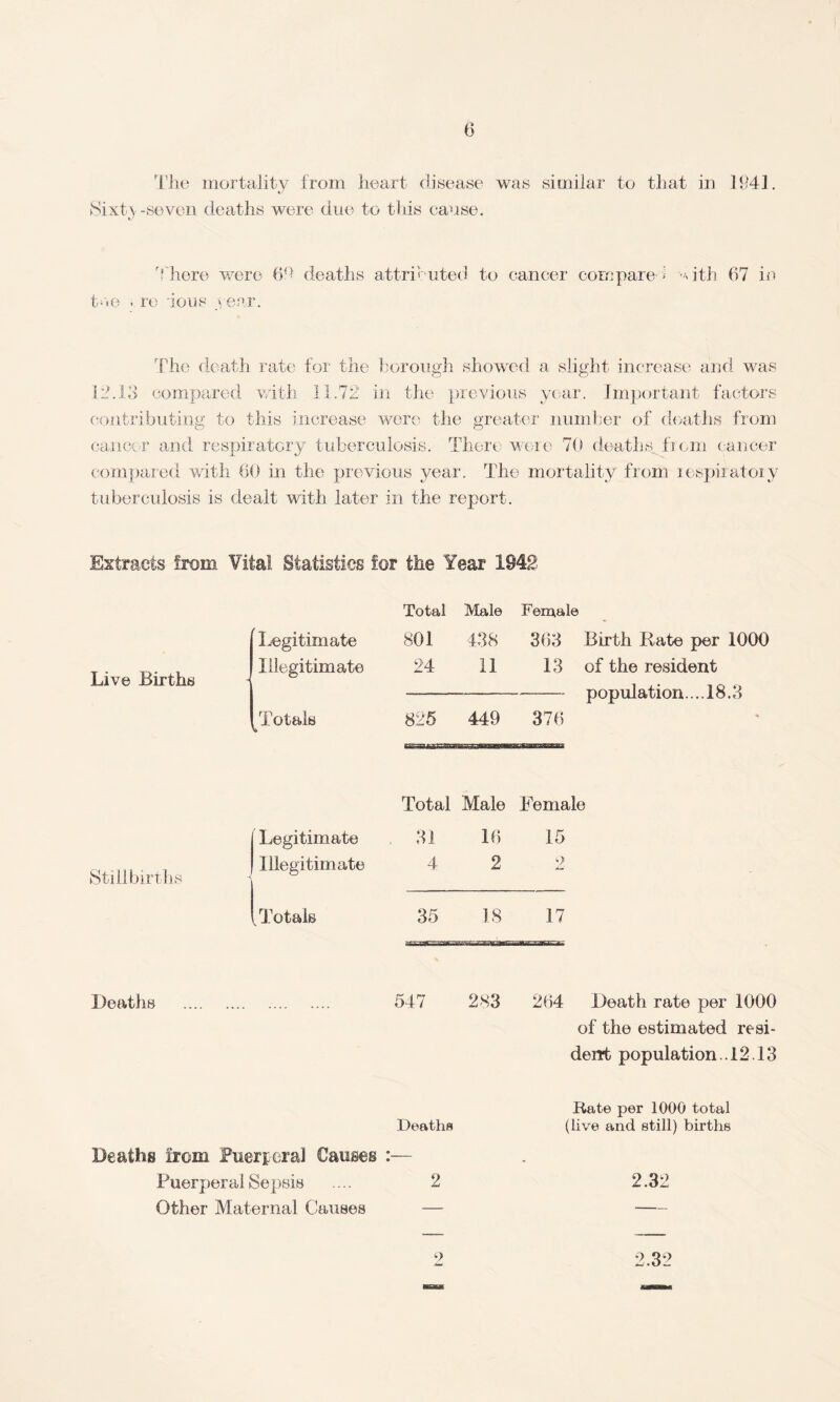 The mortality from heart disease was similar to that in 1941. Sixty-seven deaths were due to this cause. There were 69 deaths attributed to cancer compare > v ith 67 in toe . re 'ious .year. The death rate for the borough showed a slight increase and was 12.13 compared with 11.72 in the previous year. Important factors contributing to this increase were the greater number of deaths from cancer and respiratory tuberculosis. There were 70 deaths from cancer compared with 60 in the previous year. The mortality from inspiratory tuberculosis is dealt with later in the report. Extracts from Vital Statistics for the Year 1942 Live Births Stillbirths Total Male Female Legitimate 801 438 363 Birth Bate per 1000 Illegitimate 24 11 13 of the resident -population... 18.3 Totals 825 449 376 Total Male Female Legitimate . 31 16 15 Illegitimate 4 2 9 Am /Totals 35 18 17 Deaths . 547 283 264 Death rate per 1000 of the estimated resi¬ dent population.. 12 13 Rate per 1000 total Deaths (live and still) births Deaths from Puerperal Causes :— Puerperal Sepsis .... 2 2.32 Other Maternal Causes — - 9 2.32