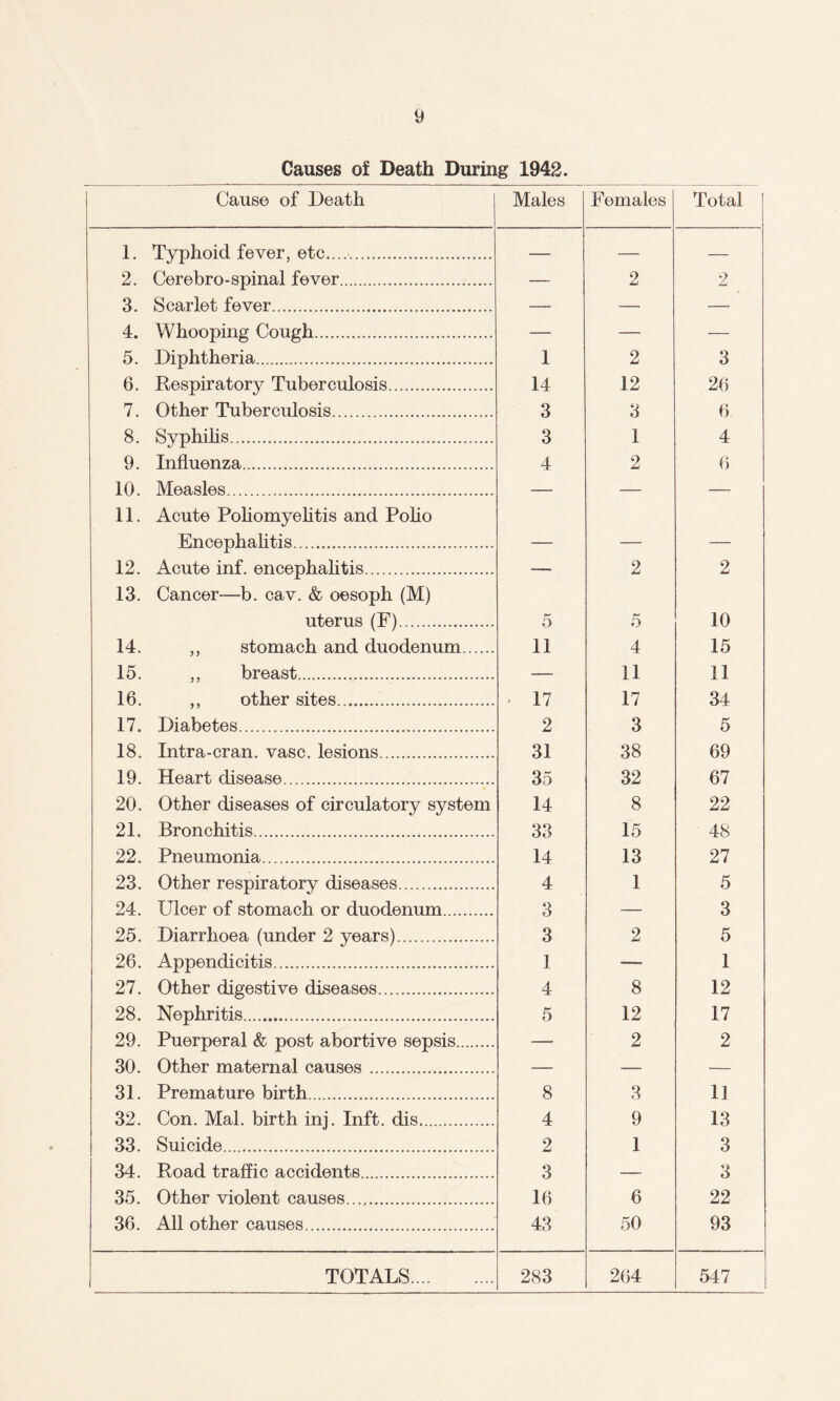 y Causes of Death During 1942. Cause of Death Males Females Total 1. Typhoid fever, etc..... — — — 2. Cerebro-spinal fever. — 2 2 3. Scarlet fever. — — — 4. Whooping Cough. — — — 5. Diphtheria. 1 2 3 6. Respiratory Tuberculosis. 14 12 26 7. Other Tuberculosis. 3 3 6 8. Syphilis. 3 1 4 9. Influenza. 4 2 6 10. Measles. — — — 11. Acute Poliomyelitis and Polio Encephalitis. _ _ _ 12. Acute inf. encephalitis. — 2 2 13. Cancer—b. cav. & oesoph (M) uterus (F). 5 5 10 14. ,, stomach and duodenum. 11 4 15 15. ,, breast. — 11 11 16. ,, other sites. . 17 17 34 17. Diabetes. 2 3 5 18. Intra-cran. vase, lesions. 31 38 69 19. Heart disease. 35 32 67 20. Other diseases of circulatory system 14 8 22 21. Bronchitis. 33 15 48 22. Pneumonia. 14 13 27 23. Other respiratory diseases. 4 1 5 24. Ulcer of stomach or duodenum. 3 — 3 25. Diarrhoea (under 2 years). 3 2 5 26. Appendicitis. 1 — 1 27. Other digestive diseases. 4 8 12 28. Nephritis. 5 12 17 29. Puerperal & post abortive sepsis. — 2 2 30. Other maternal causes. — — — 31. Premature birth. 8 3 11 32. Con. Mai. birth inj. Inft. dis. 4 9 13 33. Suicide. 2 1 3 34. Road traffic accidents. 3 — O 35. Other violent causes. 16 6 22 36. All other causes. 43 50 93 TOTALS. 283 264 547