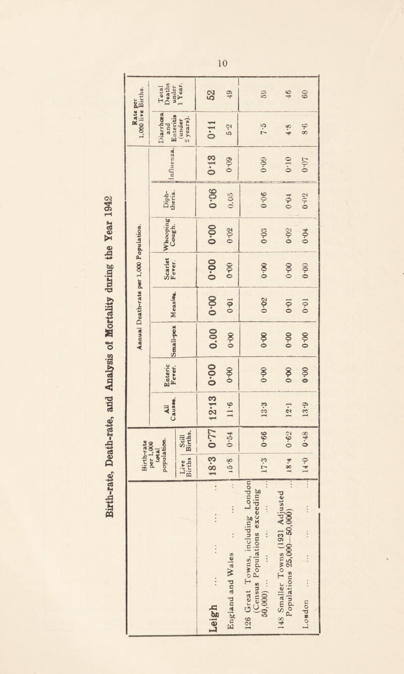 03 CTi %4 e« G> a> 43 -4J> &c .g s >» C8 C o 8 .2 KJ « 3 « eS 5-1 es <» Q #* a> -CM OS V 43 -+-» .a M Rate per 1,000 live Births. Total Deaths under 1 Year. 52 49 Oi CD O lO CD | Diarrhoea and Enteritis (under 2 years). ^3 ^ 6 *° *0 c*0 SO -*$* 00 N C V c5 c i 0*18 1 0-09 Oi O t- O H o 6 © © 1 1 Diph¬ theria. I 0*06 0.05 CD -f ot 1 9 9 9^ O o o jj 3 'I JS 3 o, o IX, a I 8 Q ■« 3 0 e ◄ 1 Whooping Cough. , 0*00 0-02 1 ' 0-03 0*02 ( 0-04 i 3d Si t o ° 9 9 o o o 9 9 9 fib* © ° b b b i o - GO ? o o o o o • * • 4) 2 o ° o o o M t § 8 o o o 9 9 9 1 O o b b b J} •c fc S ► &£ O O '3 o CO eq CD CO ca «, «*, n; i 8 Jt* ■5^33 I* I w =• M *. ti </)•= ffi !> t> io CO CO 0A to © m £JG CO 00 oo >o 00 1' ac 43 bfi <D V! £ -a c rt T3 a jj *&& a W c : o . * -a to c £ • i—4 i) : <u ■ to a C w 4) T3 a w : 2 o .5 33 „j3 • </> 3 : 5 °- O Cl ^ « : cS S §8 o«d lO CO <N o o o> 00 oo 03 4> -a-i fl < o to o> w o > > <N c® « c u.2 —’ ns 3 £ cl co o Cl 00 c o O s o -4