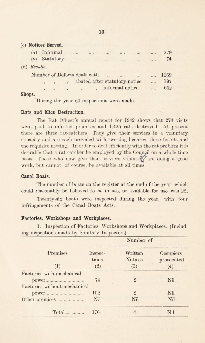 (c) Notices Served. (a) Informal . 279 (b) Statutory .... .... .... .... .... .... 74 (d) Results. Number of Defects dealt with .... .... .... .... 1169 ,, ,, „• abated after statutory notice .... 197 ,, ,, ,, ,, „ informal notice .... 662 Shops. During the year 60 inspections were made. Rats and Mice Destruction. The Rat Officer’s annual report for 1942 shows that 274 visits were paid to infested premises and 1,425 rats destroyed. At present there are three rat-catchers. They give their services in a voluntary capacity and are each provided with two dog licences, three ferrets and the requisite netting. In order to deal efficiently with the rat problem it is desirable that a rat-catcher be employed by the Council on a whole-time basis. Those who now give their services voluntary are doing a good work, but cannot, of course, be available at all times. Canal Boats. The number of boats on the register at the end of the year, which could reasonably be believed to be in use, or available for use was 22. Twenty-six boats were inspected during the year, with four infringements of the Canal Boats Acts. Factories, Workshops and Workplaces. 1. Inspection of Factories, Workshops and Workplaces. (Includ¬ ing inspections made by Sanitary Inspectors). Premises (i) Number of Inspec¬ tions (2) Written Notices (3) Occupiers prosecuted (4) Factories with mechanical power. 74 2 Nil Factories without mechanical power. 102 9 Nil Other premises. Nil Nil Nil