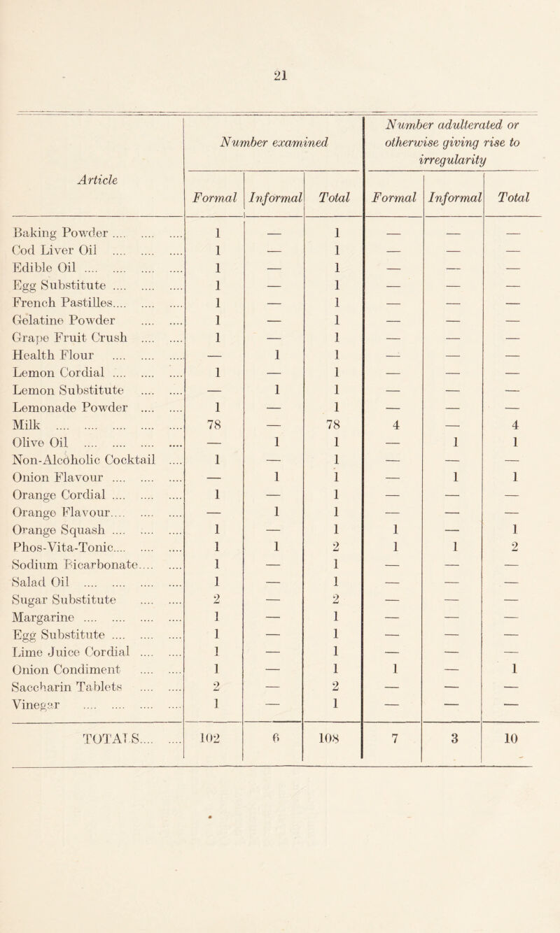 Article Number examined Number adulterated or otherwise giving rise to irregularity Formal Informal Total Formal Informal Total Baking Powder. 1 1 — — — Cod Liver Oil . 1 — 1 — — — Edible Oil . 1 — 1 — — — Egg Substitute . 1 — 1 — — — French Pastilles. 1 — 1 — — — Gelatine Powder . 1 — 1 — — — Grape Fruit Crush . 1 — 1 — — — Health Flour . — 1 1 —- — — Lemon Cordial .. 1 — 1 — — — Lemon Substitute . — 1 1 — — — Lemonade Powder . 1 — 1 — — — Milk . 78 — 78 4 —. 4 Olive Oil . — 1 1 — 1 1 Non-Alcdholic Cocktail. 1 — 1 — — — Onion Flavour . — 1 1 — 1 1 Orange Cordial. 1 — 1 — — — Orange Flavour. — 1 1 — — — Orange Squash. 1 — 1 1 — 1 Phos-Vita-Tonic.. 1 1 2 1 1 2 Sodium Bicarbonate. 1 — 1 — — — Salad Oil . 1 — 1 — — — Sugar Substitute . 2 — 2 — — — Margarine . 1 — 1 — — — Egg Substitute. 1 — 1 —• — — Lime Juice Cordial . 1 — 1 — — — Onion Condiment . 1 — 1 1 — 1 Saccharin Tablets . 2 — 2 — — — Vinegar . 1 — 1 — — —