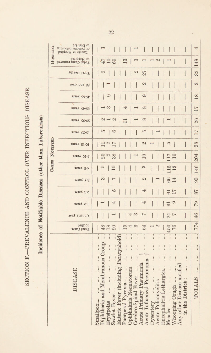 SECTION F.—PREVALENCE AND CONTROL OVER INFECTIOUS DISEASE. Ph W pixpsia oi [EqidsoH u? sl^bsq r—* ■^h IB^idsoH o; pdAOUiei S3SBQ i biox l-SSg I CO 1 rf 1 CO pH rH Oq 1 rH 1 148 1 sq^BOQ [B}C>X 100 1 1 1 1 Oq t- Oq 1 1 III 1 oq CO ISAO PUB 99 II ^ 1 1 1 1 Oq i 1 III 1 CO 9IB6A 99-9t 1 1051 1 1 1 C5 i 1 III 1 GO rH % 3IV9A Sfr-g0 | 1—1 CO | * 1 rH 00 l 1 III 1 i> rH 8iB6X 90-02 | oq rH oq 1 i—1 I ■—! 1 rH 00 l 1 1^1 1 26 SJB@A 03-91 | do | co 1 1 1 DO 1 rH III 1 I> rH 8JB9A 9 [-01 1 HMb | rH i—1 1 1 l oq pH l 1 DO 1 1 00 CO 8IB@/ 01-9 | O cq oo 1 Oq CO 1 rH o pH 1 1 | t> CO 1 | r—H rH rH o oq JIBS'/ 9-t 5 10 1 1 1 CO 1 1 1 DO CO I 1 rH rH r*H CO rH SIB®/ $r-0 | CO | t> 1 i oq i rH 1 I 1 CO H 1 CO 05 sib®/ e-3 1 1 110 1 i 1 1 l 1 H 1> 1 1 CO rH | t— 00 fIB®/ 2-1 H H 1 1 i 1 1 1 >H 05 1 CO | 05 IBS/ l ispun 1 1 1 ~ 1 TjH CO 1 l 1 TH !> 1 1 oq 1 46 pssyyou sasBQ |b;o,x 1 00 00 o | r=H 05 I DO 1 fnma* CO 64 rH oq 450 76 _ 774 0 E a o £ w O OQ Ph i § .6 Ph a <X> 8 O r® f^l j.g K Ph O ® ■© .&'§ 75-d d B-1 & d V? o OQ H W CO : d : : • rH o . 4d . . ; g; ; : . c8 . . : : : Ph ; w ; a •.9*3 rrj Ph : rH : O rd : ■£ g.55 g = -81 t> Ph «6 ©n -H * gl <D ^ S pT^ -£ © -3 d d Ph WPhO Ph £ O o • r-P Ph ^ : : : : : : 2 *d T$ O : : : ; : ® : o a : : C8 : : 'S : d § 2 *43 as. *sb . . © .is :-ji ; ^ :|1 s-aiE •9 § § § .3 .Dflfl tg'.gw ;»S2 oPhph £Ph J3 ^ •§£ ^ a 0 <D d <D Pnr^H o P .9 ^HJ+)©-4CDOOot ^ ^oo^odPr^d O <1 <1 fi <1 h g £ << co <! H O H
