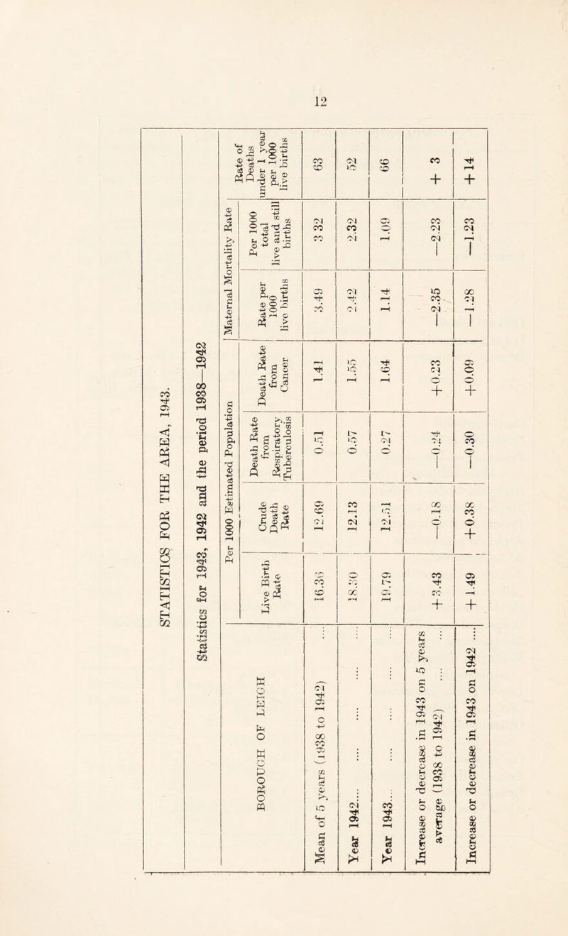 A- Deaths under 1 year per 1000 live births CO 40 52 99 eo Hr -T* p-H + Per 1000 total live and still births <M CO co Ol CO oi 1.09 —2-23 —1.23 Rate per 1000 live births 05 'y^i ‘> 42 tri 1C CO oi i 00 01 ! Death Rate from Cancer 1.41 iC 1C f-H 1.64 CO ci © 4~ +0.09 Death Rate from, Respiratory Tuberculosis r—i 1C o 0.57 0.27 be'O— / 1 —0.30 Crude Death Rate 12.69 12.13 <“H »c Cl 1—1 —0.18 cc CO d + C ■ h <£ '*('**' o 02 CO 05 CO IC* <D 40 oc CO —i > ^ • rH eP pH r*H 4- + co C5 8 MH H 02 HH H Eh 02 02 CD 00 CO 05 no o •c <35 Pi <35 -4-3 nO P <d 02 nf 05 CO 05 o e*H oa ©> -4-3 •M -4-3 es -4-3 Lm o -2 ce tf 05 +3 cS P$ M 43 • fM 3 43 M o ce c Sh 05 ce fl o • pH 43 G 'p PM O PM d 3 ce a 4-> ai m 05 PM W o M w hM Pm O w o £ O P$ O ffl oi tt1 05 o ■4-3 00 CO 05 m M c6 45 b-~. 1C Mh o 0 e6 CD J*5 <m 05 & 45 ** CO 05 M c3 £ 02 M C^ 45 K*4 1C P c CO 05 CM 05 % 3 i * M CO © p-h c© O 05 ® d 05 fe P 05 &D CS fe > ce Cl 05 H P o CO Tt< 05 $ d © Mi 45 © M o © 3 © M © P