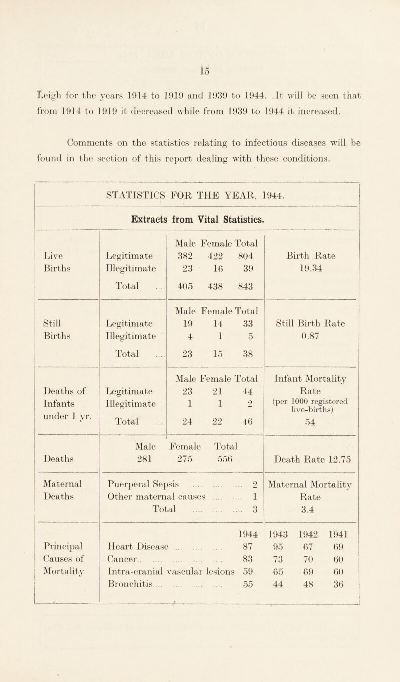 from 1914 to 1919 it decreased while from 1939 to 1944 it increased. Comments on the statistics relating to infectious diseases will be found in the section of this report dealing with these conditions. STATISTICS FOR THE YEAR, 1944. Extracts from Vital Statistics. Live Births Legitimate Illegitimate Total Male Female Total 382 422 804 23 16 39 405 438 843 Birth Rate 19.34 Still Births Legitimate Illegitimate Total Male Female Total 19 14 33 4 1 5 23 15 38 Still Birth Rate 0.87 Heaths of Infants under 1 yr. Legitimate Illegitimate Total Male Female Total 23 21 44 1 1 2 24 22 46 Infant Mortality Rate (per 1000 registered live-births) 54 Deaths Male 281 Female Total 275 556 Death Rate 12.75 Maternal Deaths Puerperal Sepsis . 2 Other maternal causes . 1 Total 3 Maternal Mortality Rate 3.4 Principal Causes of Mortality 1944 Heart Disease . 87 Cancer. 83 Intra-cranial vascular lesions 59 Bronchitis. 55 + ,6 t- , 1943 1942 1941 95 67 69 73 70 60 65 69 60 44 48 36