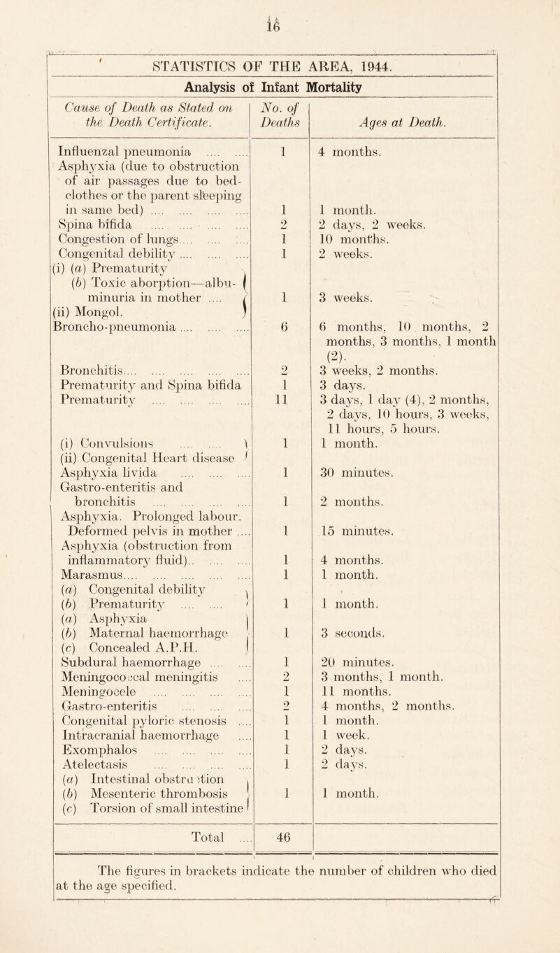 ' STATISTICS OF THE AREA, 3944. Analysis of Infant Mortality Cause of Death as Stated on No. of the Death Certificate. Deaths Ages at Death. Influenzal pneumonia . Asphyxia (due to obstruction of air passages due to bed¬ clothes or the parent steeping 1 4 months. in same bed) . 1 1 month. Spina bifida . o JmJ 2 days, 2 weeks. Congestion of lungs. 1 10 months. Congenita] debility. (i) (a) Prematurity (6) Toxic aborption—albu- ( 1 2 weeks. minuria in mother .... / (ii) Mongol. ) 1 3 weeks. Broncho-pneumonia. (5 6 months, 10 months, 2 months, 3 months, 1 month (2). 3 weeks, 2 months. Bronchitis.... . 2 Prematurity and Spina bifida 1 3 days. Prematurity . 11 3 days, 1 day (4), 2 months, 2 days, 10 hours, 3 weeks, 11 hours, 5 hours. (i) Convulsions . \ (ii) Congenital Heart disease * 1 1 month. Asphyxia livida . Gastro-enteritis and 1 30 minutes. bronchitis . Asphyxia. Prolonged labour. 1 2 months. Deformed pelvis in mother .... Asphyxia (obstruction from 1 15 minutes. inflammatory fluid). 1 4 months. Marasmus. 1 1. month. (a) Congenital debility ^ (h) Prematurity . 1 (a) Asphyxia j 1 1 1 month. (b) Maternal haemorrhage (c) Concealed A.P.H. | 1 3 seconds. Subdural haemorrhage . 1 20 minutes. Meningococcal meningitis 2 3 months, 1 month. Meningocele . 1 11 months. Gastro-enteritis . 2 j-j 4 months, 2 months. Congenital pyloric stenosis .... 1 1 month. Intracranial haemorrhage 1 1 week. Exomphalos . 1 2 days. Atelectasis . (a) Intestinal obstra dion \ 1 2 days. (b) Mesenteric thrombosis (c) Torsion of small intestine ' 1 1 month. Total 46 i 1 The figures in brackets indicate the number of children who died at the age specified. :