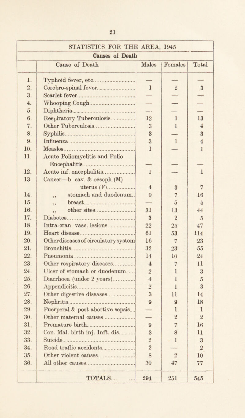 STATISTICS FOR THE AREA, 1945 Causes of Death Cause of Death Males Females Total 1. Typhoid fever, etc. — — — 2. Cerebro-spinal fever. 1 2 3 3. Scarlet fever... — — — 4. Whooping Cough. 5. Diphtheria . _ ______ 6. Respiratory Tuberculosis. 12 1 13 7. Other Tuberculosis. 3 1 4 8. Svphilis . 3 3 9. Influenza. 3 1 4 10. Measles. 1 — 1 11. Acute Poliomyelitis and Polio Encephalitis.... _ _ 12. Acute inf. encephalitis.. 1 — 1 13. Cancer—b. cav. & oesoph (M) uterus (F). 4 3 7 14. ,, stomach and duodenum.. 9 7 16 15. ,, breast. — 5 5 16. ,, other sites. 31 13 44 17. Diabetes. 3 2 5 18. Intra-cran. vase, lesions... 22 25 47 19. Heart disease... 61 53 114 20. Other diseases of circulatory system 16 7 23 21. Bronchitis... 32 23 55 22. Pneumonia... 14 10 24 23. Other respiratory diseases. 4 7 11 24. Ulcer of stomach or duodenum. 2 1 3 25. Diarrhoea (under 2 years). 4 1 5 26. Appendicitis. o w 1 3 27. Other digestive diseases. 3 11 14 28. Nephritis. 9 9 18 29. Puerperal & post abortive sepsis.... — 1 1 30. Other maternal causes... — 2 2 31. Premature birth...... 9 7 16 32. Con. Mai. birth inj. Inft. dis. 3 8 11 33. Suicide. 2 - 1 3 34. Road traffic accidents. 2 — 2 35. Other violent causes.. 8 2 10 36. All other causes. 30 47 77 TOTALS. 294 251 545