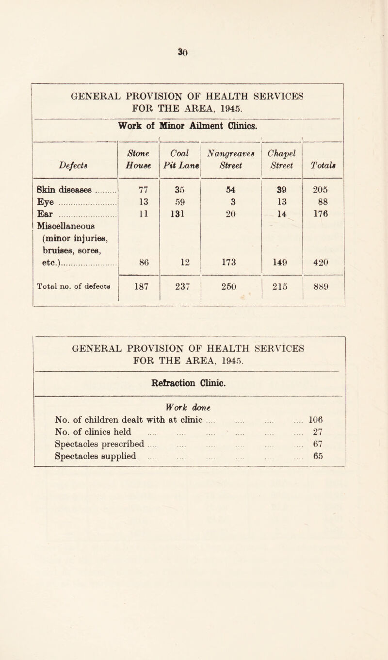 GENERAL PROVISION OF HEALTH SERVICES FOR THE AREA, 1945. Work of Minor Ailment Clinics. f ' i Stone Coal Nangr eaves Chapel Defects House Pit Lane Street Street Totals Skin diseases. 77 35 54 39 205 Eye . 13 59 3 13 88 Ear . 11 131 20 — 14^ 176 Miscellaneous — (minor injuries, bruises, sores, etc.). 86 12 173 149 420 Total no. of defects 187 237 250 215 889 GENERAL PROVISION OF HEALTH FOR THE AREA, 1945. SERVICES Refraction Clinic. Work done No. of children dealt with at clinic . 106 No. of clinics held . 27 Spectacles prescribed .... . 67 Spectacles supplied 65