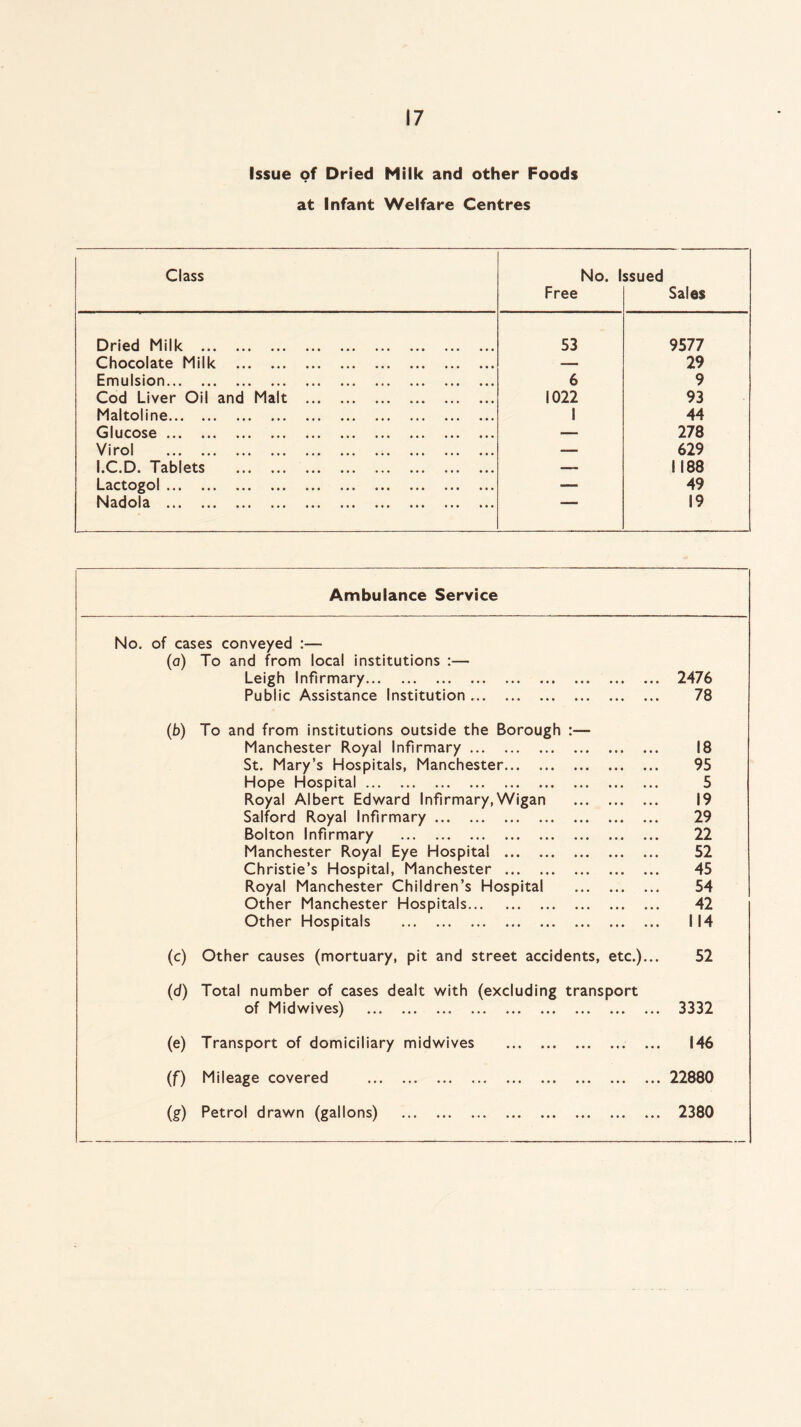 Issue of Dried Milk and other Foods at Infant Welfare Centres Class No. Issued Free Sales Dried Milk . 53 9577 Chocolate Milk . -— 29 Emulsion. 6 9 Cod Liver Oil and Malt . 1022 93 Maltoline. 1 44 Glucose. —- 278 Virol . -—. 629 I.C.D. Tablets . — 1188 Lactogol. — 49 Nadola . 19 Ambulance Service No. of cases conveyed :— (a) To and from local institutions :— Leigh Infirmary. • • • • • • 2476 Public Assistance Institution „. • • • • • • 78 (b) To and from institutions outside the Borough Manchester Royal Infirmary. 18 St. Mary’s Hospitals, Manchester. 95 Hope Hospital. 5 Royal Albert Edward Infirmary,Wigan 19 Salford Royal Infirmary. 29 Bolton Infirmary . 22 Manchester Royal Eye Hospital . 52 Christie’s Hospital, Manchester . 45 Royal Manchester Children’s Hospital 54 Other Manchester Hospitals. 42 Other Hospitals . 114 (c) Other causes (mortuary, pit and street accidents, etc.)... 52 (d) Total number of cases dealt with (excluding transport of Midwives) . . 3332 (e) Transport of domiciliary midwives . • c • • • • 146 (f) Mileage covered . • • • • • • 22880 (g) Petrol drawn (gallons) . . 2380