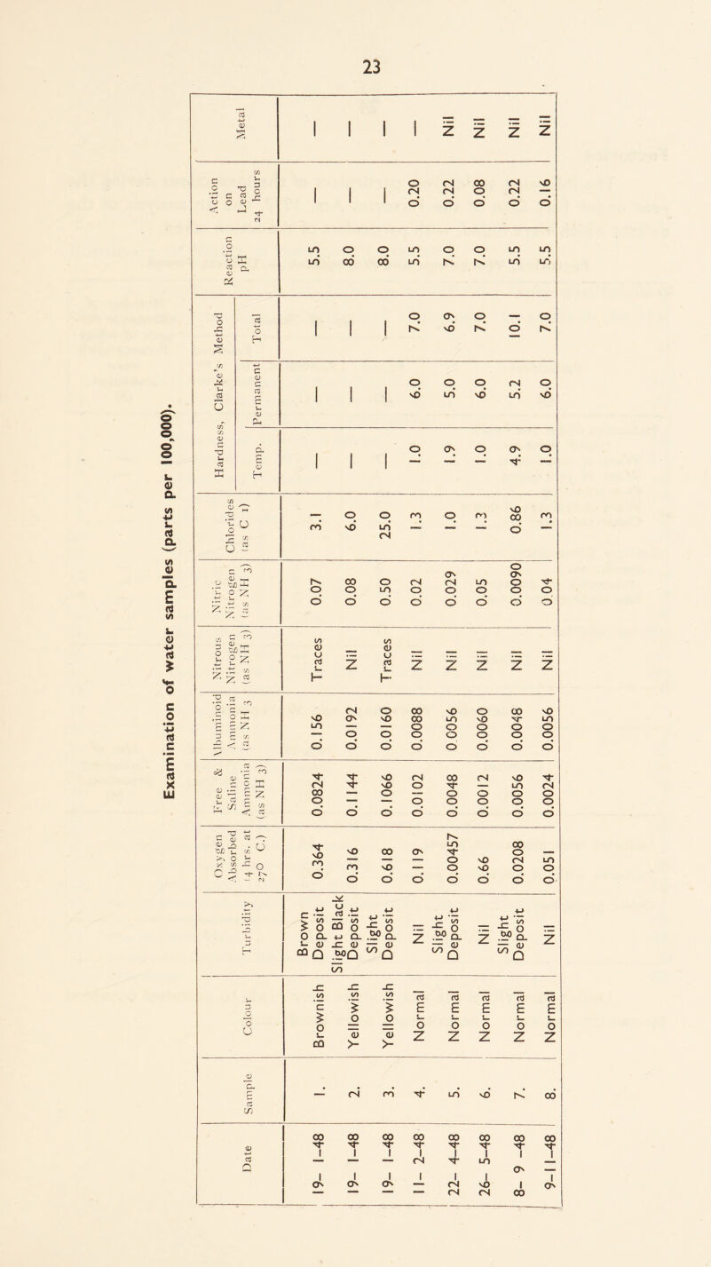 Examination of water samples (parts per 100,000). o3 a! ! I I Z z z Z c o o u 3 c o 04 00 04 n0 04 04 O 04 — O o' o' O* O a o *-g a ci, CD rV LO o oo o co LO LO o r< o r^‘ LO LO LO LO O <V <V u u c/T j) CD -3 ffi o H c 0) c cd S J-4 CD <D H CJ ^ (j 5 o i< ON NO o — © ON O ON • • — T — o rd sd ro ro LO 04 NO 00 o ol o o o 04 o III'0 lo’ NO lo no' ro <D .g m -l s~ O *7T £ -- '{i ^ ft ~ o £ £ Z - 03 o. 00 o o) 0^ fN LO o ON o NO o o LO o o o o o o' o* o d o' d o’ o Traces Z T races Z Nil Z Z Z 04 o 00 NO o 00 nO sO ON NO CO LO NO XT LO LO — —~» o o o o o o o o o o o o d o’ o' o' o o’ o’ o CO *5 ‘c .5 o X g 5 £ 13 Cl cn c*5 •p CO o X £ z C/l Cu NT n0 04 00 04 NO N*- 04 T NO o tf- — LO 04 00 — O — o o o O O ““ ■— o o o o o o' o’ d d o’ o' o’ d - 0 ■£ C 0) ^ CD r> . ■o/o t: o X c/l c/i Cj ^4- nO fO NO CO o LO NT 00 o o — — — O NO 04 LO rn NO «■— o NO o o J'- 04 o’ o’ o' o o’ o’ d d >> *5 V 4-> y «_> s. oo — £ oo > O CQ o o 0 D- M CL _ Q. i- J) r a) - o C0 Q 00Q °° Q lo _ _£ * 7 Mq. -Q t- 01 ” -F. o — ~7 .5? D- rr — <u c3 CD cd Q to 00 to cd cd cd cd rd 5 c £ £ E E E £ E £ o o L. L- 1- S— L_ o O o o o o o o L- CO <L> >- o> >- Z Z Z Z Z CD p i • • . # # r~ —— 04 ro LO NO o. 00 oo NT I I ON 00 Nl- I I ON 00 Nf I 00 00 00 00 ^r 1 NT Nf fN 1 N 1 LO 1 o (N vO 1 04 04 00 00 1 I ON