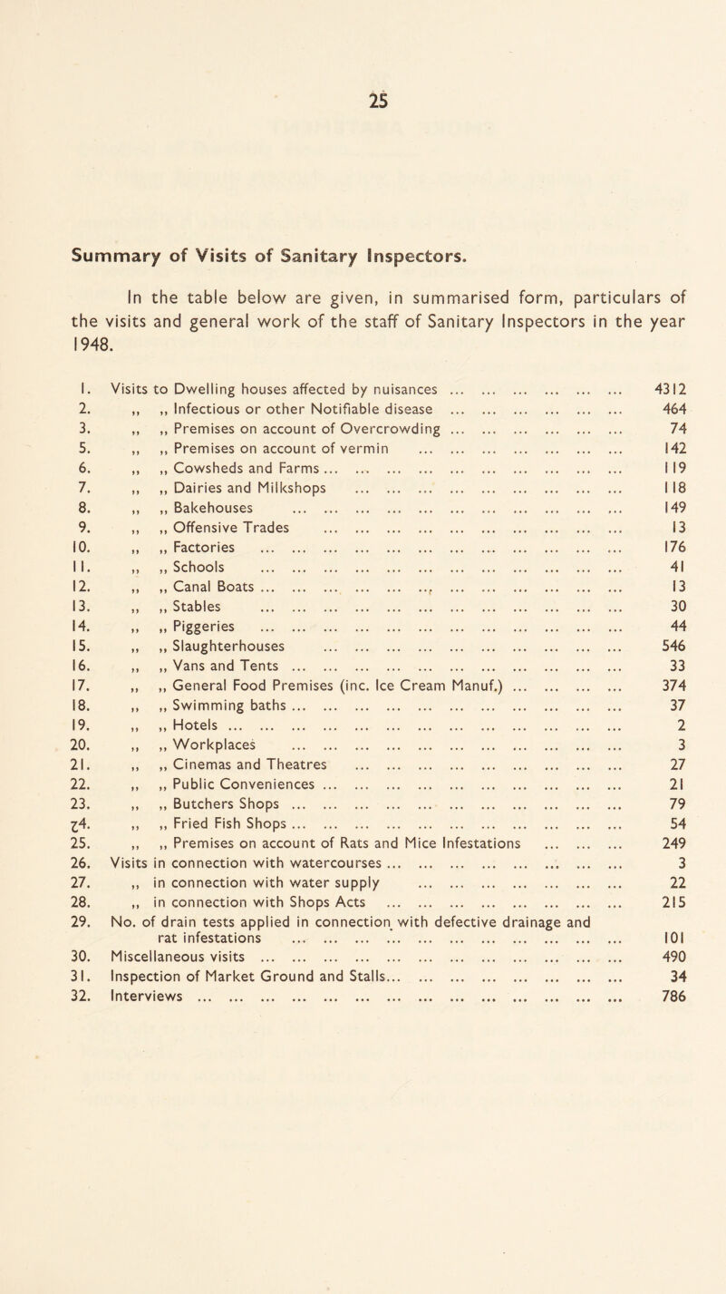 Summary of Visits of Sanitary Inspectors* In the table below are given, in summarised form, particulars of the visits and general work of the staff of Sanitary Inspectors in the year 1948. 1. Visits to Dwelling houses affected by nuisances . 4312 2. ,, ,, Infectious or other Notifiable disease . 464 3. ,, ,, Premises on account of Overcrowding. 74 5. ,, ,, Premises on account of vermin . 142 6. ,, ,, Cowsheds and Farms. .. 1 19 7. ,, ,, Dairies and Milkshops . 118 8. ,, ,, Bakehouses . 149 9. ,, ,, Offensive Trades . 13 10. ,, „ Factories .. ... 176 II. ,, ,, Schools . 41 12. ,, „ Canal Boats.. .. ... .. 13 13. ,, ,, Stables . 30 14. ,, „ Piggeries . 44 15. ,, ,, Slaughterhouses . 546 16. ,, ,, Vans and Tents . 33 17. ,, ,, General Food Premises (inc. Ice Cream Manuf.) ... 374 18. „ ,, Swimming baths. 37 19. ,, ,, Hotels. 2 20. ,, ,, Workplaces . 3 21. ,, ,, Cinemas and Theatres 27 22. ,, ,, Public Conveniences. 21 23. ,, „ Butchers Shops . 79 Z4- ,, „ Fried Fish Shops. .. 54 25. „ ,, Premises on account of Rats and Mice Infestations 249 26. Visits in connection with watercourses. 3 27. ,, in connection with water supply . 22 28. ,, in connection with Shops Acts . 215 29. No. of drain tests applied in connection with defective drainage and rat infestations . 101 30. Miscellaneous visits . 490 31. Inspection of Market Ground and Stalls. 34 32. Interviews . 786