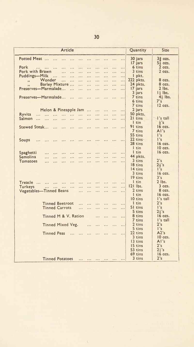 Article Quantity Size Potted Meat. 30 jars 3f ozs. 17 jars 5| ozs. Pork . . 6 tins 2 ozs. Pork with Brawn . 3 tins 2 ozs. Puddings—Milk . 1 pkt. ,, Wonder . 222 pkts. 8 ozs. ,, Barley Mixture. 24 pkts. 8 ozs. Preserves—Marmalade. 17 jars 2 lbs. 3 jars I| lbs. Preserves—Marmalade. 7 tins 4| lbs. 6 tins 7’s 7 tins 12 ozs. Melon & Pineapple Jam . 2 jars Ryvita . . 50 pkts. Sal mon ••• *, • «»• ••• ••• ••• ••• ••• ••• ••• ••• 21 tins 1 ’s tall 1 tin l’c 2 s Stewed Steak. 91 tins 16 ozs. 7 tins Al’s 55 tins I’s Soups ••• ••• **• ••• ••• ••• ••• ••• ••• ••• ••• 22 tins I’s 28 tins 16 ozs. 1 tin 10 ozs. S pag hotti ••• ••• *»• ••• ••• ••• • • • 1 tin 16 ozs. Semol ina • •« • • • ••• ••• ••• ••• ••• ••• ••• ••• 44 pkts. Tomatoes • ••• ••• ••• ••• ••• ••• ••• ••• ••• 3 tins 2’s 18 tins 2*’s 14 tins I’s 3 tins 16 ozs. 19 tins 3’s Treacle ••• ••• ••• ••• ••• ••• ••• ••• ••• 1 tin 2 lbs. Turkeys . 121 lbs. 3 ozs. Vegetables—Tinned Beans . 2 tins 8 ozs. 1 tin 16 ozs. 10 tins 1 ’s tall Tinned Beetroot . 1 tin 2’s Tinned Carrots . 51 tins I’s 5 tins 2i’s Tinned M & V. Ration . 8 tins 16 ozs. 7 tins 1 ’s tall Tinned Mixed Veg. . 2 tins 2’s 5 tins I’s Tinned Peas . 22 tins A2’s 3 tins 10 ozs. 13 tins Al’s 15 tins 2’s 53 tins 2i’s 69 tins 16 ozs. Tinned Potatoes . 3 tins 2’s