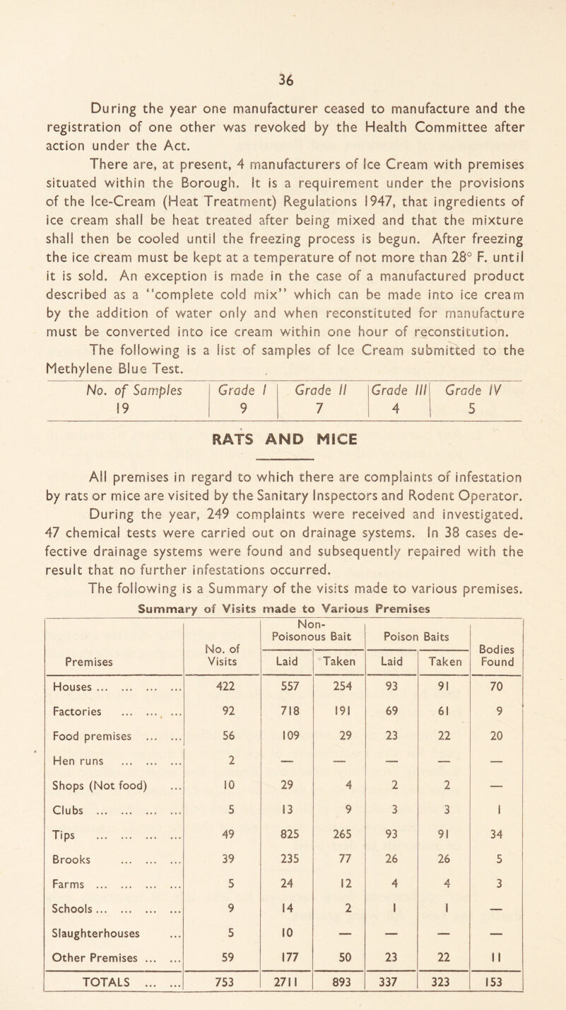 During the year one manufacturer ceased to manufacture and the registration of one other was revoked by the Health Committee after action under the Act. There are, at present, 4 manufacturers of Ice Cream with premises situated within the Borough. It is a requirement under the provisions of the Ice-Cream (Heat Treatment) Regulations 1947, that ingredients of ice cream shall be heat treated after being mixed and that the mixture shall then be cooled until the freezing process is begun. After freezing the ice cream must be kept at a temperature of not more than 28° F. until it is sold. An exception is made in the case of a manufactured product described as a “complete cold mix” which can be made into ice cream by the addition of water only and when reconstituted for manufacture must be converted into ice cream within one hour of reconstitution. The following is a list of samples of Ice Cream submitted to the Methylene Blue Test. No. of Samples Grade ! Grade 11 Grade III Grade IV 19 9 7 4 5 RATS AMD MICE All premises in regard to which there are complaints of infestation by rats or mice are visited by the Sanitary Inspectors and Rodent Operator. During the year, 249 complaints were received and investigated. 47 chemical tests were carried out on drainage systems. In 38 cases de¬ fective drainage systems were found and subsequently repaired with the result that no further infestations occurred. The following is a Summary of the visits made to various premises. Summary of Visits made to Various Premises No. of Visits Non- Poisonous Bait Poison Baits Bodies Found Premises Laid Taken Laid Taken Houses. 422 557 254 93 91 70 Factories . ♦ 92 718 191 69 61 9 Food premises . 56 109 29 23 22 20 Hen runs . 2 —- —- — — — Shops (Not food) 10 29 4 2 2 — Clubs . 5 13 9 3 3 i Tips .. 49 825 265 93 91 34 Brooks . 39 235 77 26 26 5 Farms . 5 24 12 4 4 3 Schools. 9 14 2 1 1 — Slaughterhouses 5 10 — — — — Other Premises. 59 177 50 23 22 II TOTALS . 753 2711 893 337 323 153