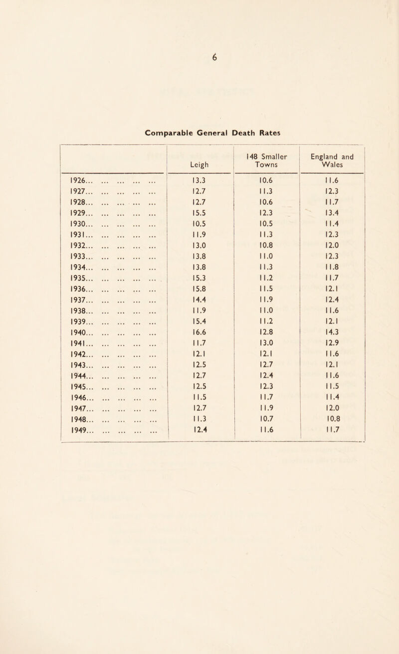 Comparable General Death Rates Leigh 148 Smaller Towns England and Wales 1926. 13.3 10.6 1 1.6 1927. 12.7 1 1.3 12.3 1928. 12.7 10.6 11.7 1929. .. 15.5 12.3 13.4 1930. 10.5 10.5 1 1.4 1931. 11.9 1 1.3 12.3 1932. 13.0 10.8 12.0 1933... . 13.8 11.0 12.3 1934. 13.8 1 1.3 11.8 1935. ... 15.3 11.2 11.7 1936. 15.8 1 1.5 12.1 1937. 14.4 11.9 12.4 1938.. ... 11.9 11.0 11.6 1939. 15.4 11.2 12.1 1940. 16.6 12.8 14.3 1941. 11.7 13.0 12.9 1942. 12.1 12.1 11.6 1943. 12.5 12.7 12.1 1944. 12.7 12.4 11.6 1945. 12.5 12.3 11.5 1946. 11.5 11.7 11.4 1947. 12.7 11.9 12.0 1948. 1 1.3 10.7 10.8 1949.. !2.4 11.6 11.7