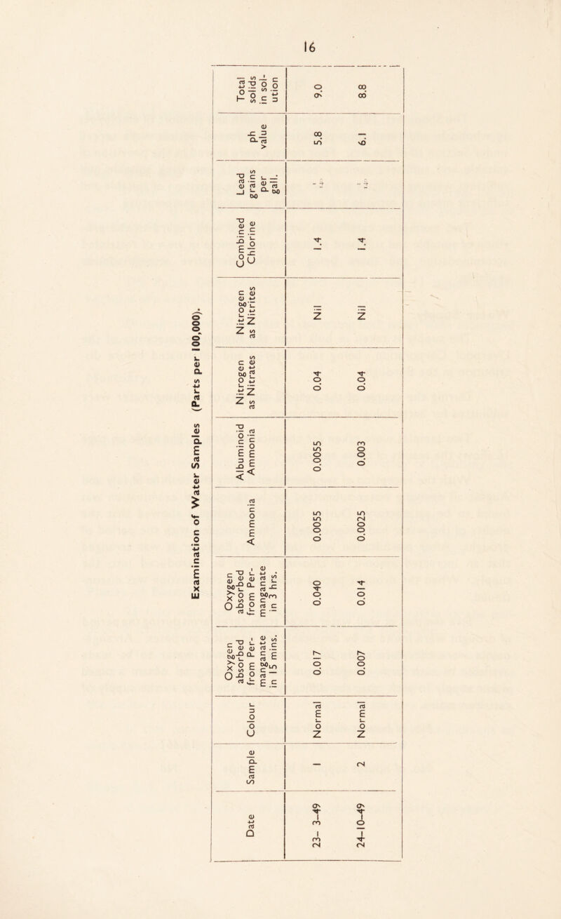 ~z, 10 — c 5?o0 o 00 0 ij l~ 8 £ 3 d CO (U .c 3 00 > un d </> 1 Lead grain per gall. H Pf H *1- ~0 <u £ c £ o • £ -= ~ uu to C <U <u *-> wrc O w • — • — z Z z C3 LO c <L> <u t* 010 2 •^r o iz o o l- — £ Z o’ d z ^ a ~o 0 ■- £ o W> no £ E un o O O E J << o o’ d <tJ c un un LO fN E o o £ o o < o d -gen rbed Per- anate hrs. o T ■*r x g E '?rn O o O JD O rt c * J= £ “ d d 'gen rbed Per- anate mins. i^. o x ° £ *>un 0 P rt rt £ £ c o d o d L_ n a 3 o £ E U L- o o 0 u Z Z OJ CL _ rs E a U1 O' CU I l 4~> nJ no o Q 1 no 4 <N <N