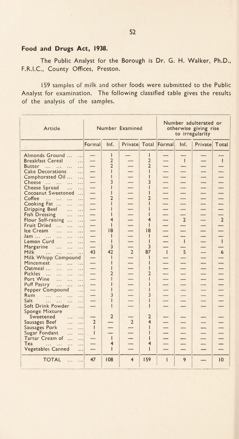 52 Food and Drugs Act, 1938. The Public Analyst for the Borough is Dr. G. H. Walker, Ph.D., F.R.I.C., County Offices, Preston. 159 samples of milk and other foods were submitted to the Public Analyst for examination. The following classified table gives the results of the analysis of the samples. Article Number Examined Number adulterated or otherwise giving rise to irregularity Formal Inf. Private Total Formal Inf. Private T otal Almonds Ground. .-- 1 — 1 —— *—_ Breakfast Cereal — 2 — 2 — 1 -— 1 Butter . — 2 — 2 — — — — Cake Decorations — 1 — 1 — — — ■—- Camphorated Oil. — 1 — 1 — — — —■ Cheese . — 3 — 3 — — — — Cheese Spread . — 1 — 1 — — — — Cocoanut Sweetened ... — 1 — 1 — — — — Coffee . — 2 — 2 — — — — Cooking Fat. — 1 — 1 — — — -—■ Dripping Beef . — 1 — 1 — — — —. Fish Dressing . — 1 —■ 1 — — — — Flour Self-raising . -— 4 — 4 — 2 — 2 Fruit Dried . — 1 — 1 — — — — Ice Cream . — 18 — 18 — — — — Jam. — 1 — 1 — — — — Lemon Curd . — 1 — 1 — 1 — 1 Margarine . — 3 — 3 — — — — Milk . 43 42 2 87 1 5 — 6 Milk Whipp Compound — 1 — 1 — — — -— Mincemeat . — 1 — 1 —■ —■ — -— Oatmeal. — 1 — 1 — — — — Pickles . — 2 — 2 — — — Port Wine . — 1 — 1 — — — Puff Pastry . — 1 — 1 — — — —■ Pepper Compound — 1 — 1 — — ■— — Rum . — 3 — 3 -— — — —— Salt . — 1 — 1 — -— — — Soft Drink Powder Sponge Mixture — 1 — 1 — — — — Sweetened . — 2 — 2 — — — — Sausages Beef . 2 — 2 4 — — — — Sausages Pork . 1 — — 1 — — — •— Sugar Fondant . 1 — — 1 — — — ■—- Tartar Cream of . — 1 — 1 — Tea . •- 4 — 4 — — -- —- Vegetables Canned — 1 — 1 — — — —