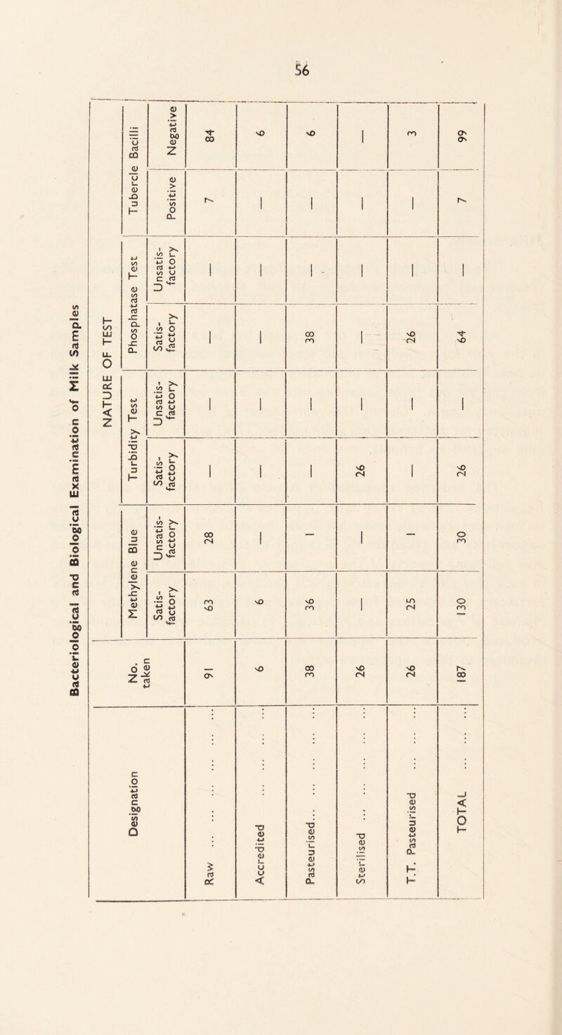 Bacteriological and Biological Examination of Milk Samples 56 © > Tubercle Bacilli ■M © W) © Z 84 sO vO 1 ro 99 Positive ' 1 1 1 CL> H <u l/) 03 Unsatis¬ factory 1 1 1 - 1 1 1 h- </) UJ h- UL o ■M »c Cl O -C a. Satis¬ factory 1 1 38 1 | 26 i T sO UJ CC D H < Z H 4J Unsatis¬ factory 1 ' 1 1 1 1 x* 15 l. 3 Satis¬ factory 1 1 1 26 I 26 © 3 CO 0) c Unsatis¬ factory 28 1 _ 1 — o ro © _c ■M a> Z Satis¬ factory m vQ sO sO ro 1 25 O m | No. taken O' o 38 26 26 187 ♦ * • • • * • * • • • • • c o • • • • • ■M CA c m Jo © Q I j Raw . 1 Accredited 1 Pasteurised. Sterilised . T.T. Pasteurised j TOTAL