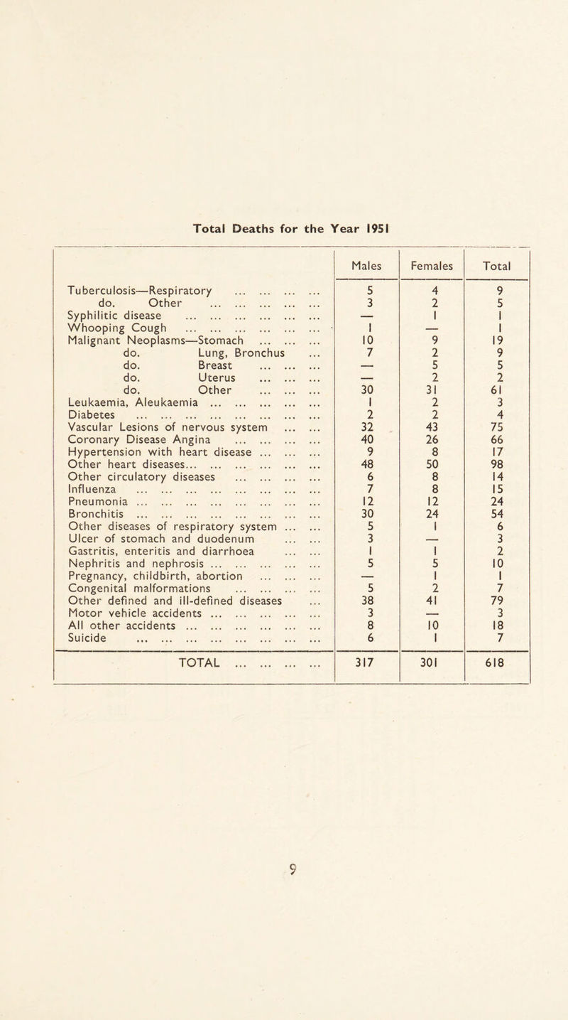 Total Deaths for the Year 195 i Males Females Total Tuberculosis—Respiratory . 5 4 9 do. Other . 3 2 5 Syphilitic disease . — 1 1 Whooping Cough . • 1 — 1 Malignant Neoplasms—Stomach . 10 9 19 do. Lung, Bronchus 7 2 9 do. Breast . — 5 5 do. Uterus . _ 2 2 do. Other . 30 31 61 Leukaemia, Aleukaemia . 1 2 3 Diabetes . 2 2 4 Vascular Lesions of nervous system . 32 43 75 Coronary Disease Angina . 40 26 66 Hypertension with heart disease. 9 8 17 Other heart diseases. 48 50 98 Other circulatory diseases . 6 8 14 Influenza . 7 8 15 Pneumonia. 12 12 24 Bronchitis . 30 24 54 Other diseases of respiratory system . 5 1 6 Ulcer of stomach and duodenum . 3 — 3 Gastritis, enteritis and diarrhoea . 1 1 2 Nephritis and nephrosis. 5 5 10 Pregnancy, childbirth, abortion . — 1 1 Congenital malformations . 5 2 7 Other defined and ill-defined diseases 38 41 79 Motor vehicle accidents . 3 ~— 3 All other accidents . 8 10 18 Suicide . 6 1 7 TOTAL . 317 301 618