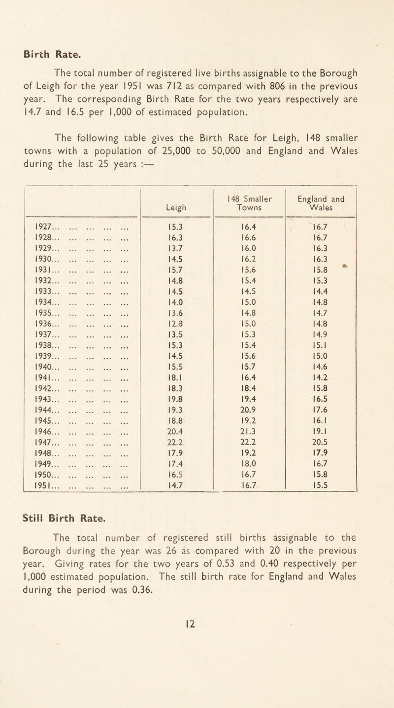 Birth Rate. The tota! number of registered live births assignable to the Borough of Leigh for the year 1951 was 712 as compared with 806 in the previous year. The corresponding Birth Rate for the two years respectively are 14.7 and 16.5 per 1,000 of estimated population. The following table gives the Birth Rate for Leigh, 148 smaller towns with a population of 25,000 to 50,000 and England and Wales during the last 25 years :— Leigh 148 Smaller Towns England and Wales i 927. 15.3 16.4 16.7 1928. 16.3 16.6 16.7 1929. 13.7 16.0 16.3 S 930. 14.5 16.2 16.3 1931... 15.7 15.6 15.8 * 1932... . 14.8 15.4 15.3 1933. 14.5 14.5 14.4 1934. 14.0 15.0 14.8 1935. 13.6 14.8 14.7 1936. 12.8 15.0 14.8 1937. 13.5 15.3 14.9 1938. 15.3 15.4 15.1 1939. 14.5 15.6 15.0 1940.. ... 15.5 15.7 14.6 1941. 18.1 16.4 14.2 1942. 18.3 18.4 15.8 1943. 19.8 19.4 16.5 1944. 19.3 20.9 17.6 1945. 18.8 19.2 16.1 1946. 20.4 21.3 19.1 1947. 22.2 22.2 20.5 1948.. 17.9 19.2 17.9 1949. 17.4 18.0 16.7 1950. 16.5 16.7 15.8 1951. 14.7 16.7 15.5 The total number of registered still births assignable to the Borough during the year was 26 as compared with 20 in the previous year. Giving rates for the two years of 0.53 and 0.40 respectively per 1,000 estimated population. The still birth rate for England and Wales during the period was 0.36.