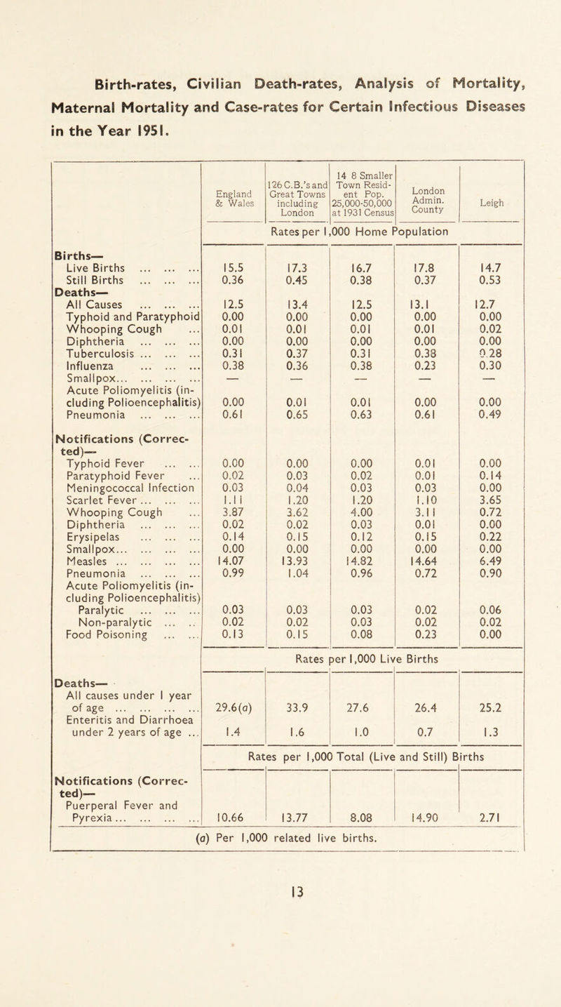 Birth-rates, Civilian Death-rates, Analysis of Mortality, Maternal Mortality and Case-rates for Certain Infectious Diseases in the Year 1951. 14 8 Smaller 126C.B.’sand Town Resid- England Great Towns ent Pop. London & Wales including 25,000-50,000 Admin. Leigh London at 1931 Census County Rates per 1 000 Home f 3opulation Births— Live Births . 15.5 17.3 16.7 17.8 14.7 Still Births . 0.36 0.45 0.38 0.37 0.53 Deaths— All Causes . 12.5 13.4 12.5 13.1 12.7 Typhoid and Paratyphoid 0.00 0.00 0.00 0.00 0.00 Whooping Cough 0.01 0.01 0.01 0.01 0.02 Diphtheria . 0.00 0.00 0.00 0.00 0.00 Tuberculosis. 0.31 0.37 0.31 0.38 0.28 Influenza . 0.38 0.36 0.38 0.23 0.30 Smallpox. — — — — —. Acute Poliomyelitis (in- eluding Polioencephalitis) 0.00 0.0 i 0.01 0.00 0,00 Pneumonia . 0.61 0.65 0.63 0.61 0.49 Notifications (Correc- ted)— Typhoid Fever . 0.G0 0.00 0.00 0.01 0.00 Paratyphoid Fever 0.02 0.03 0.02 0.01 0.14 Meningococcal Infection 0.03 0.04 0.03 0.03 0.00 Scarlet Fever. l.l I 1.20 1.20 i.10 3.65 Whooping Cough 3.87 3.62 4.00 3. II 0.72 Diphtheria . 0.02 0.02 0.03 0.01 0.00 Erysipelas . 0.14 0.15 0.12 0.15 0.22 Smallpox. 0.00 0.00 0.00 0.00 0.00 Measles . 14.07 13.93 14.82 14.64 6.49 Pneumonia . 0.99 1.04 0.96 0.72 0.90 Acute Poliomyelitis (in- eluding Polioencephalitis) Paralytic . 0.03 0.03 0.03 0.02 0.06 Non-paralytic . 0.02 0.02 0.03 0.02 0.02 Food Poisoning . 0.13 0.15 0.08 0.23 0.00 Rates per 1,000 Liv 1 e Births Deaths— All causes under 1 year of age . 29.6(o) 33.9 27.6 26.4 25.2 Enteritis and Diarrhoea under 2 years of age ... 1.4 1.6 1.0 0.7 1.3 Rat es per 1,000 Total (Live and Still) B irths Notifications (Correc- ted)-— Puerperal Fever and Pyrexia. 10.66 13.77 8.08 14.90 2.71 (a) Per 1,000 related live births.