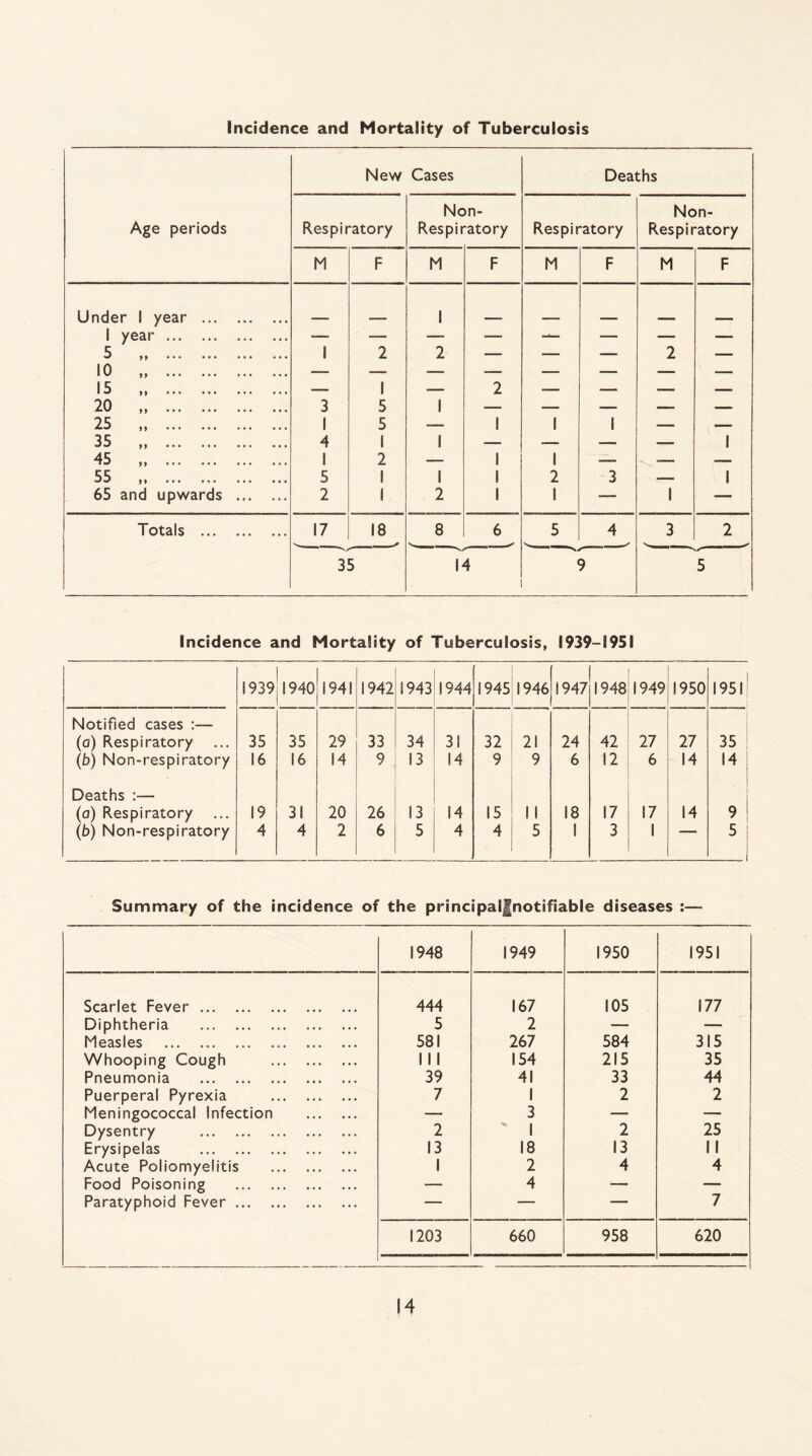 Incidence and Mortality of Tuberculosis New Cases Deaths Age periods Respiratory Non- Respiratory Respiratory Non- Respiratory M F M F M F M F Under 1 year . _ 1 _ 1 year . — -- — -- —— — — — 5 „ . 1 2 2 — — — 2 — 10 — ■— — — — — — — 15 „ . — 1 — 2 — — — — 20 „ . 3 5 1 — — — — — 25 .. 1 5 -—- 1 1 1 — — 35 „ . 4 1 1 -- — — — 1 45 .. 1 2 ■- 1 1 — — -- 55 .. 5 1 1 1 2 3 — 1 65 and upwards . 2 1 2 1 1 — 1 — Totals . 17 18 8 6 5 4 3 2 35 14 . 9 5 Incidence and Mortality of Tuberculosis, 1939-1951 1939 1940 1941 1942 1943 1944 1945 1946 1947 1948 1949 1950 1951 Notified cases (a) Respiratory ... 35 35 29 33 34 31 32 21 24 42 27 27 i 35 (b) Non-respiratory 16 16 14 9 13 14 9 9 6 12 6 14 14 Deaths :— (a) Respiratory 19 31 20 26 13 14 15 ! 1 18 17 17 14 9 1 (b) Non-respiratory 4 4 2 6 5 4 4 5 1 3 1 5 Summary of the incidence of the principalfnotifiable diseases :— 1948 1949 1950 1951 Scarlet Fever. 444 167 105 177 Diphtheria . .. 5 2 — — Measles . 581 267 584 315 Whooping Cough . III 154 215 35 Pneumonia . 39 41 33 44 Puerperal Pyrexia . 7 1 2 2 Meningococcal Infection . — 3 — — Dysentry . 2 ' 1 2 25 Erysipelas . 13 18 13 11 Acute Poliomyelitis . 1 2 4 4 Food Poisoning . — 4 — — Paratyphoid Fever. — — — 7 1203 660 958 620