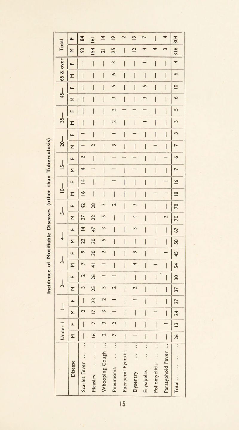 Incidence of Notifiable Diseases (other than Tuberculosis) cd w 00 vO z 93 154 rN 25 I <N T N* ro 316 L <u > LL. 1 1 1 ro 1 1 — 1 1 08 LO vO z 1 1 1 * 1 1 1 1 1 vO 1 LO N- LL 1 1 1 1 1 1 1 z 1 1 1 ro 1 1 ro 1 1 vO 1 LL 1 1 1 (N — — — 1 1 LO 35- z 1 1 1 rN 1 1 — 1 1 ro | LL — 1 1 — 1 — 1 1 1 ro o rN z — <N 1 ro 1 1 1 — 1 hs 1 LL CN 1 1 — — — 1 ! — vO LO z N* — 1 — 1 — 1 1 1 1 LL X 1 1 — 1 1 1 1 — NO z v£> 1 1 1 1 1 1 — — 00 1 LL 42 28 ro O') 1 ro I 1 1 78 LO z 37 22 LO 1 1 N 1 1 (N 70 1 LL n- 47 m 1 1 ro 1 1 1 67 ■41 z 23 30 LO i 1 1 1 1 1 58 1 LL O' 30 (N 1 1 ro 1 1 — 45 1 m z h- — 1 1 1 — 1 54 1 LL (N 26 — — 1 1 1 1 ' 1 30 <N z ro 25 LO <N 1 rN 1 1 1 37 1 LL ! ro cN <N — 1 — i 1 1 27 1 z rN ro — 1 1 1 — 1 24 L. <U LL 1 !v ro <N 1 1 1 1 — ro X) c D z 1 sO (N 1 — 1 1 1 26 Disease Scarlet Fever . Measles . Whooping Cough ... Pneumonia . Puerperal Pyerxia ... Dysentry . Erysipelas . Poliomyelitis . Paratyphoid Fever ... Total. !5