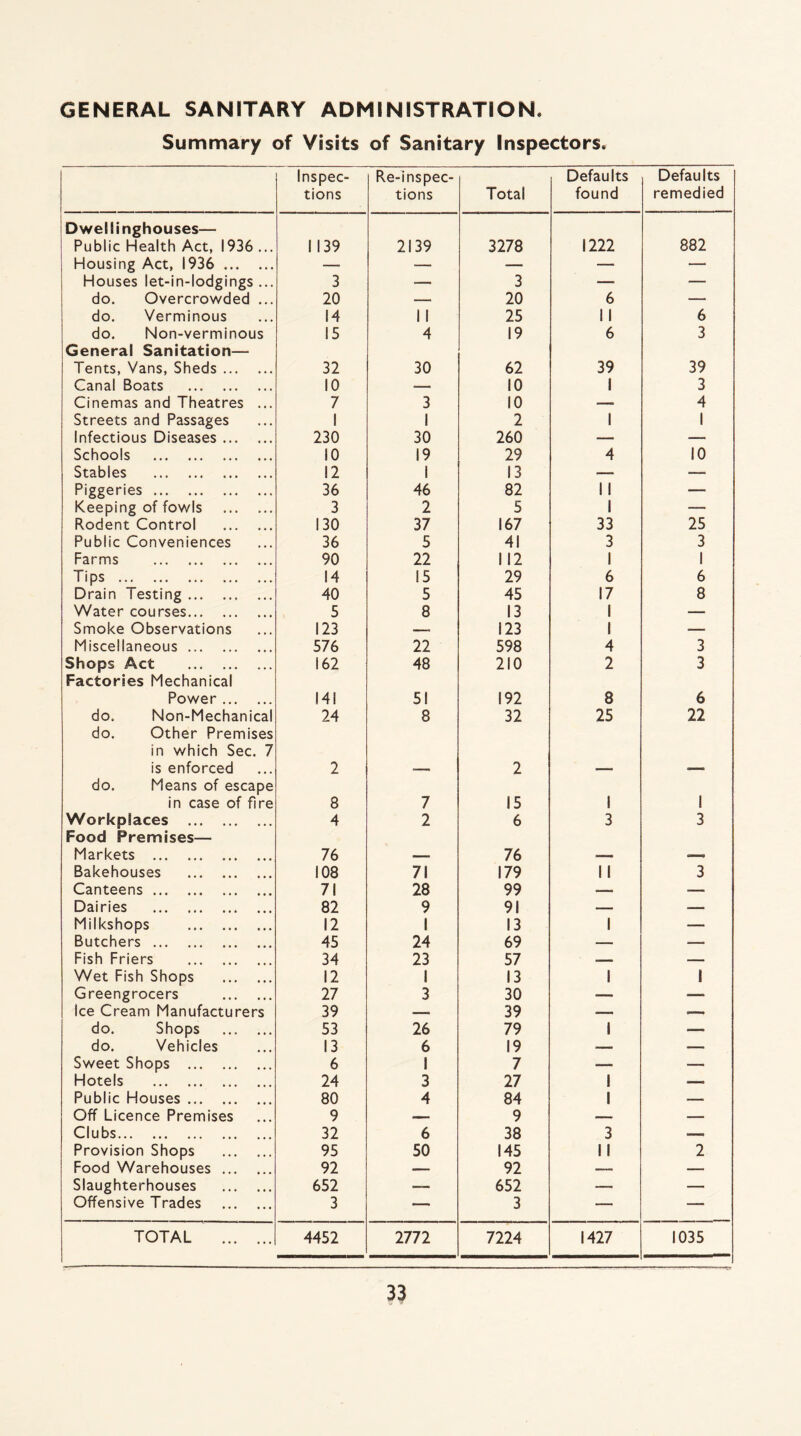 Summary of Visits of Sanitary Inspectors. . Inspec¬ tions Re-inspec¬ tions Total Defaults found Defaults remedied Dwelt inghouses— Public Health Act, 1936 ... 1139 2139 3278 1222 882 ( Housing Act, 1936 . — — — — — Houses let-in-lodgings... 3 —— 3 —. — do. Overcrowded ... 20 — 20 6 — do. Verminous 14 1 1 25 1 1 6 do. Non-verminous 15 4 19 6 3 General Sanitation— Tents, Vans, Sheds. 32 30 62 39 39 Canal Boats . 10 ■- 10 1 3 Cinemas and Theatres ... 7 3 10 — 4 Streets and Passages 1 1 2 1 1 Infectious Diseases. 230 30 260 ■— — Schools . 10 19 29 4 10 Stables . 12 1 13 — — Piggeries. 36 46 82 11 ■—• Keeping of fowls . 3 2 5 1 — Rodent Control . 130 37 167 33 25 Public Conveniences 36 5 41 3 3 Farms . 90 22 112 1 1 Tips . 14 15 29 6 6 Drain Testing. 40 5 45 17 8 Water courses. 5 8 13 1 — Smoke Observations 123 -- 123 1 •— Miscellaneous. 576 22 598 4 3 Shops Act . 162 48 210 2 3 Factories Mechanical Power. 141 5! 192 8 6 do. Non-Mechanical 24 8 32 25 22 do. Other Premises in which Sec. 7 is enforced 2 —• 2 — ■— do. Means of escape in case of fire 8 7 15 1 1 Workplaces . 4 2 6 3 3 Food Premises— Markets . 76 — 76 .— — Bakehouses . 108 71 179 II 3 Canteens. 71 28 99 — •- Dairies . 82 9 91 — — Milkshops . 12 1 13 1 — Butchers. 45 24 69 — •—• Fish Friers . 34 23 57 _ — Wet Fish Shops . 12 1 13 1 1 Greengrocers . 27 3 30 — — Ice Cream Manufacturers 39 — 39 — —. do. Shops . 53 26 79 1 — do. Vehicles 13 6 19 — — Sweet Shops . 6 1 7 — — Hotels . 24 3 27 1 — Public Houses. 80 4 84 1 — Off Licence Premises 9 — 9 — — Clubs. 32 6 38 3 .— Provision Shops . 95 50 145 11 2 Food Warehouses. 92 — 92 —- — Slaughterhouses . 652 —. 652 — — Offensive Trades . 3 — 3 — — TOTAL . 4452 2772 7224 1427 1035