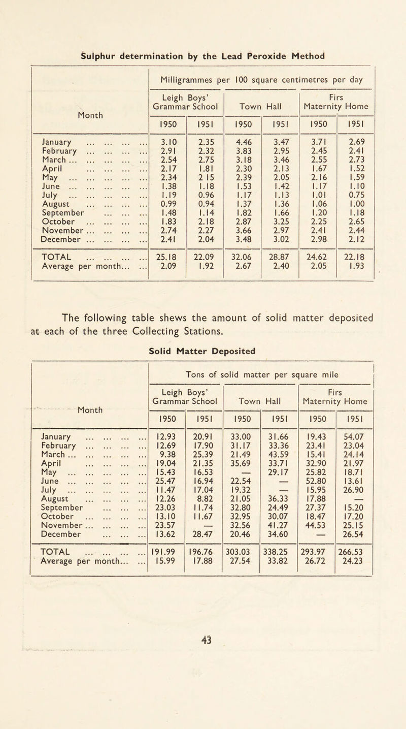 Sulphur determination by the Lead Peroxide Method Month Milligrammes per 100 square centimetres per day Leigh Boys’ Grammar School Town Hall Fi Maternit rs y Home 1950 1951 1950 1951 1950 1951 January . 3.10 2.35 4.46 3.47 3.71 2.69 February . 2.91 2.32 3.83 2.95 2.45 2.41 March. 2.54 2.75 3.18 3.46 2.55 2.73 April . 2.17 1.81 2.30 2.13 1.67 1.52 May . 2.34 2 15 2.39 2.05 2.16 1.59 June . 1.38 1.18 1.53 1.42 1.17 1.10 July . 1.19 0.96 1.17 1.13 1.01 0.75 August . 0.99 0.94 1.37 1.36 1.06 1.00 September . 1.48 1.14 1.82 1.66 1.20 1.18 October . 1.83 2.18 2.87 3.25 2.25 2.65 November. 2.74 2.27 3.66 2.97 2.41 2.44 December. 2.41 2.04 3.48 3.02 2.98 2.12 TOTAL . Average per month. 25.18 2.09 22.09 1.92 32.06 2.67 28.87 2.40 24.62 2.05 22.18 1.93 The following table shews the amount of solid matter deposited at each of the three Collecting Stations. Solid Matter Deposited ' Month Tons of solid matter per square mile Leigh Gramma Boys’ r School Town Hall Firs Maternity Home 1950 1951 1950 1951 1950 1951 January . 12.93 20.91 33.00 31.66 19.43 54.07 February . 12.69 17.90 31.17 33.36 23.41 23.04 March. .. 9.38 25.39 21.49 43.59 15.41 24.14 April . 19.04 21.35 35.69 33.71 32.90 21.97 May . 15.43 16.53 -- 29.17 25,82 18.71 June . 25.47 16.94 22.54 — 52.80 13.61 July . 11.47 17.04 19.32 -- 15.95 26.90 August . 12.26 8.82 21.05 36.33 17.88 — September . 23.03 11.74 32.80 24.49 27.37 15.20 October . 13.10 1 1.67 32.95 30.07 18.47 17.20 November. 23.57 — 32.56 41.27 44.53 25.15 December . 13.62 28.47 20.46 34.60 — 26.54 TOTAL . Average per month. 191.99 15.99 196.76 17.88 303.03 27.54 338.25 33.82 293.97 26.72 266.53 24.23