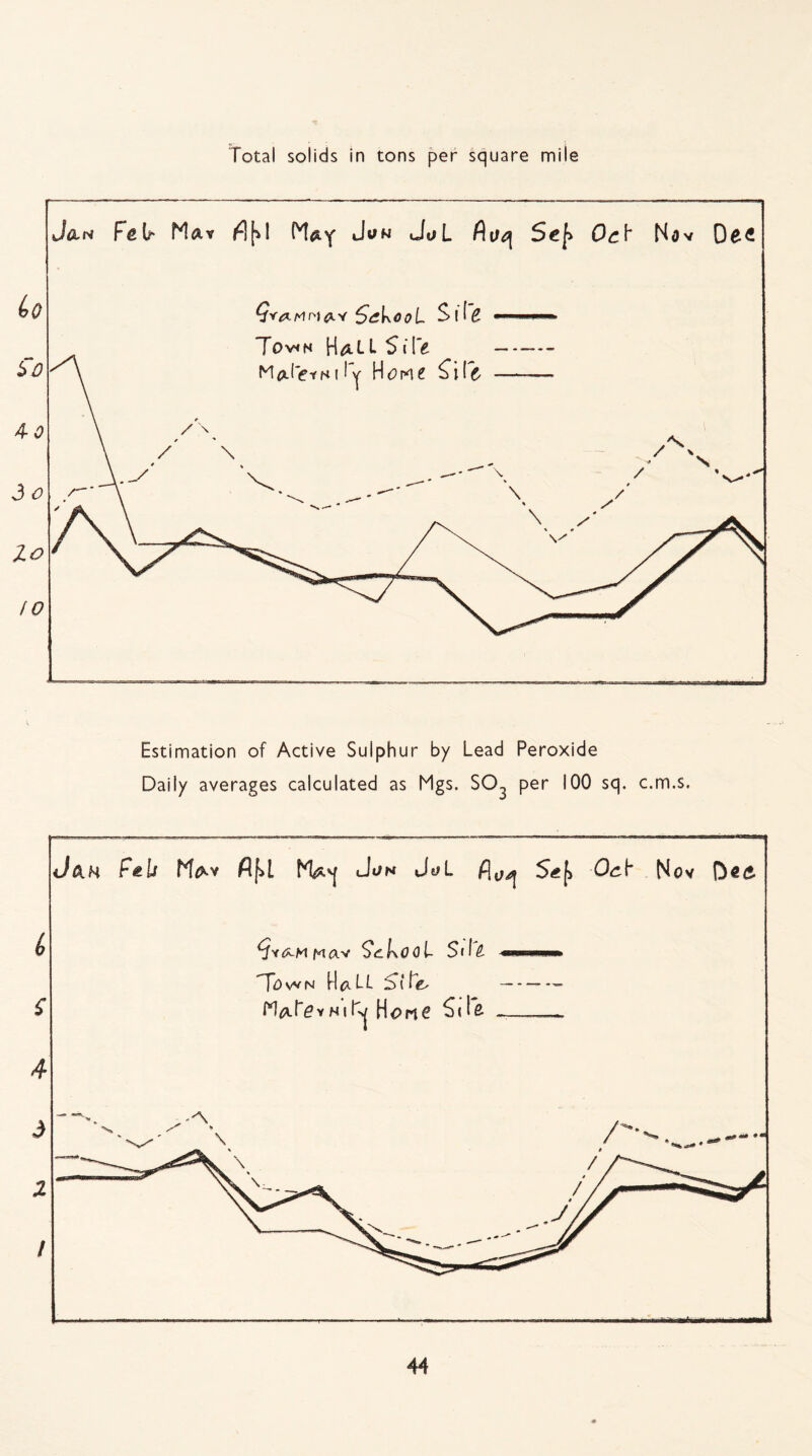 Total solids in tons per square mile Estimation of Active Sulphur by Lead Peroxide Daily averages calculated as Mgs. S03 per 100 sq. c.m.s.