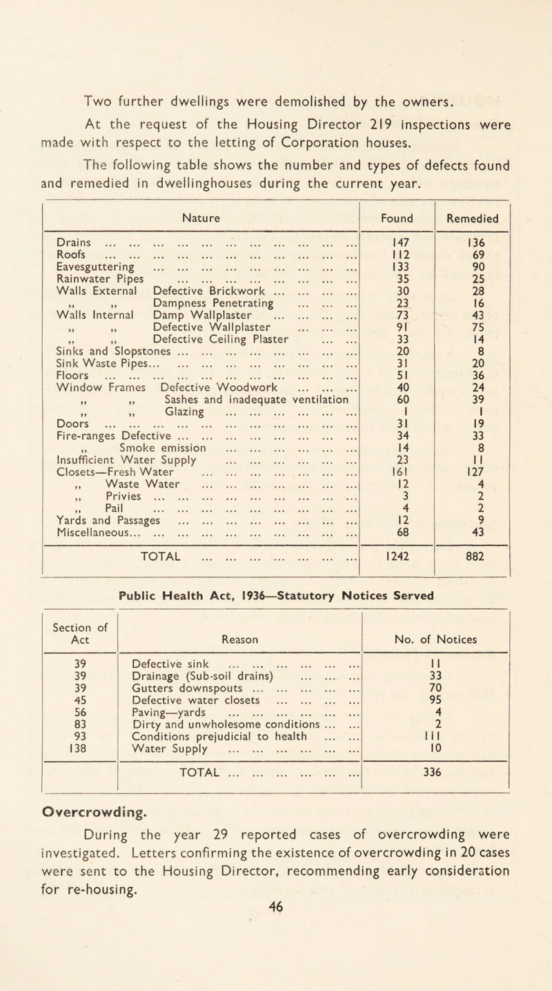 Two further dwellings were demolished by the owners. At the request of the Housing Director 219 inspections were made with respect to the letting of Corporation houses. The following table shows the number and types of defects found and remedied in dwellinghouses during the current year. Nature Found Remedied Drains .. 147 136 Roofs . 1 12 69 Eavesguttering . 133 90 Rainwater Pipes . 35 25 Walls External Defective Brickwork. 30 28 ,, „ Dampness Penetrating . 23 16 Walls Internal Damp Wallplaster . 73 43 ,, ,, Defective Wallplaster . 91 75 ,, ,, Defective Ceiling Piaster . 33 14 Sinks and Slopstones. 20 8 Sink Waste Pipes. 31 20 Floors . 51 36 Window Frames Defective Woodwork . 40 24 ,, ,, Sashes and inadequate ventilation 60 39 >, ,, Glazing . 1 1 Doors . 31 19 Fire-ranges Defective. 34 33 „ Smoke emission . 14 8 Insufficient Water Supply . 23 1 1 Closets—Fresh Water . 16! 127 ,, Waste Water . 12 4 ,, Privies . 3 2 „ Pail . 4 2 Yards and Passages . 12 9 Miscellaneous. 68 43 TOTAL . 1242 882 Public Health Act, 1936—Statutory Notices Served Section of Act Reason No. of Notices 39 Defective sink . II 39 Drainage (Sub-soil drains) . 33 39 Gutters downspouts . 70 45 Defective water closets . 95 56 Paving-—yards . 4 83 Dirty and unwholesome conditions. 2 93 Conditions prejudicial to health . Ml 138 Water Supply . 10 TOTAL . 336 Overcrowding. During the year 29 reported cases of overcrowding were investigated. Letters confirming the existence of overcrowding in 20 cases were sent to the Housing Director, recommending early consideration for re-housing.