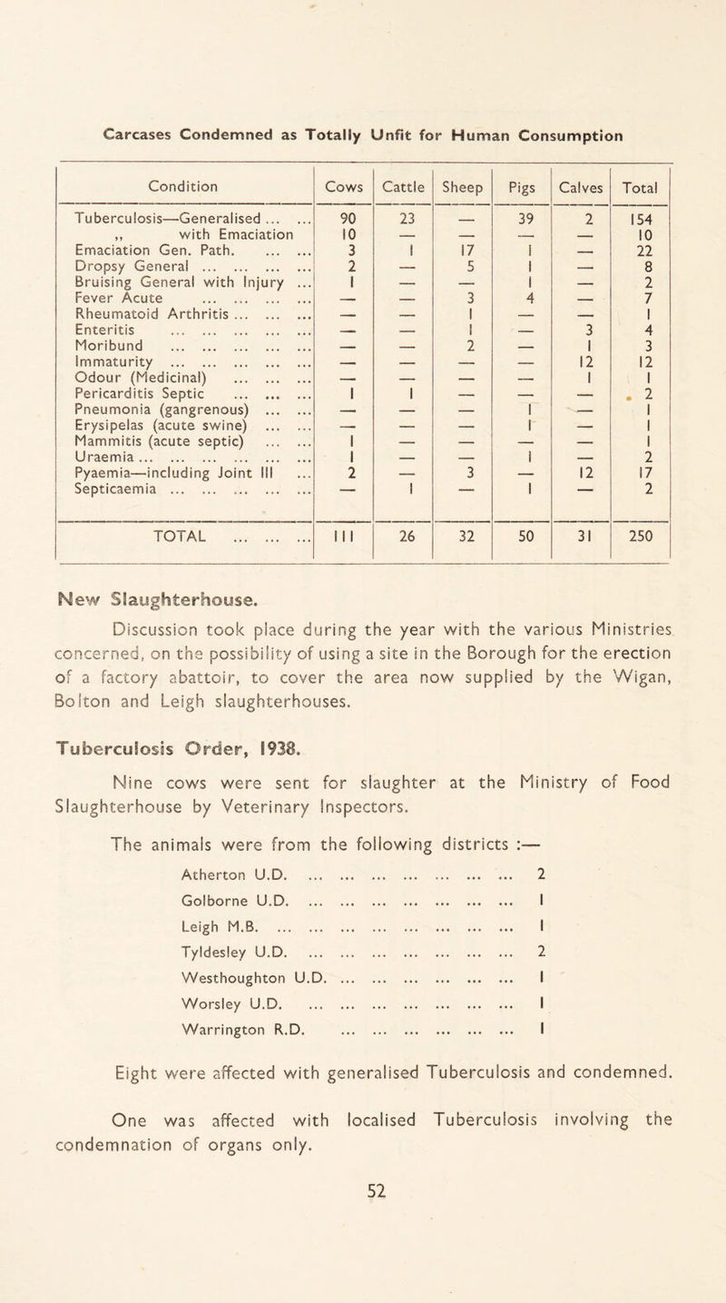Carcases Condemned as Totally Unfit for Human Consumption Condition Cows Cattle Sheep Pigs Calves Total Tuberculosis—Generalised .. 90 23 - 39 2 154 ,, with Emaciation 10 -—. —- -- — 10 Emaciation Gen. Path. 3 1 17 1 — 22 Dropsy General . 2 -— 5 1 — 8 Bruising General with Injury ... ! — — 1 — 2 Fever Acute . —• — 3 4 — 7 Rheumatoid Arthritis. — —- 1 — —- 1 Enteritis . — — 1 — 3 4 Moribund . — — 2 — 1 3 Immaturity . — —- — — 12 12 Odour (Medicinal) . — —- — — 1 1 Pericarditis Septic . 1 1 — — — . 2 Pneumonia (gangrenous) . — — — 1 — 1 Erysipelas (acute swine) . — — — r — 1 Mammitis (acute septic) . 1 — — — — 1 Uraemia. 1 — — i — 2 Pyaemia-including Joint III 2 — 3 —- 12 17 Septicaemia . .. 1' 1 i  2 TOTAL . 1 1 1 26 32 50 31 250 Mew Slaughterhouse. Discussion took place during the year with the various Ministries concerned, on the possibility of using a site in the Borough for the erection of a factory abattoir, to cover the area now supplied by the Wigan, Bolton and Leigh slaughterhouses. Tuberculosis Order, 1938, Nine cows were sent for slaughter at the Ministry of Food Slaughterhouse by Veterinary Inspectors. The animals were from the follow ng districts Atherton U.D. 2 Golborne U.D. I Leigh M.B. I Tyldesley U.D. 2 VVesthoughton U.D. I Worsley U.D. I Warrington R.D. . I Eight were affected with generalised Tuberculosis and condemned. localised Tuberculosis involving the One was affected with condemnation of organs only.