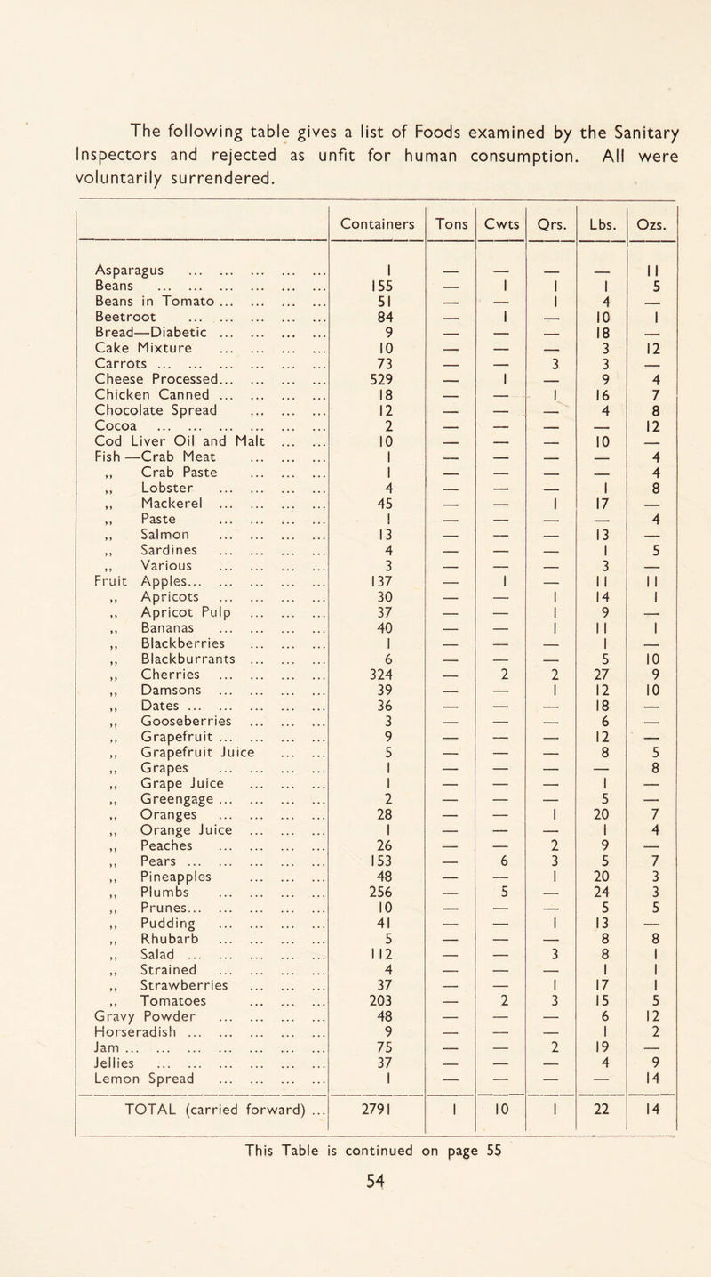 The following table gives a list of Foods examined by the Sanitary Inspectors and rejected as unfit for human consumption. All were voluntarily surrendered. Containers Tons Cwts Qrs. Lbs. Ozs. Asparagus . 1 1 1 Beans . 155 — 1 1 1 5 Beans in Tomato. 51 — — 1 4 _ Beetroot .. 84 — 1 — 10 1 Bread—Diabetic . 9 — — — 18 — Cake Mixture . 10 — — _ 3 12 Carrots. 73 — — 3 3 — Cheese Processed. 529 _ 1 — 9 4 Chicken Canned. 18 — — 1 16 7 Chocolate Spread . 12 — — — 4 8 Cocoa . 2 — — — —- 12 Cod Liver Oil and Malt . 10 — — — 10 _ Fish —Crab Meat . 1 — — — —- 4 ,, Crab Paste . 1 — -. — — 4 ,, Lobster . 4 — — — 1 8 ,, Mackerel . 45 — — 1 17 — ,, Paste . 1 — — — — 4 ,, Salmon . 13 — — — 13 _ ,, Sardines . 4 — — — 1 5 ,, Various . 3 — — — 3 _ Fruit Apples. 137 — 1 — 1 1 1 1 „ Apricots . 30 — — 1 14 1 ,, Apricot Pulp . 37 — — 1 9 — ,, Bananas . 40 — — 1 1 1 1 ,, Blackberries . 1 — — — 1 — ,, Blackburrants . 6 — — — 5 10 ,, Cherries . 324 — 2 2 27 9 ,, Damsons . 39 — — 1 12 10 ,, Dates. 36 — — — 18 — ,, Gooseberries . 3 — — — 6 — ,, Grapefruit. 9 — — — 12 — ,, Grapefruit Juice . 5 — — — 8 5 ,, Grapes . 1 — — — — 8 ,, Grape Juice . 1 — — — 1 — ,, Greengage. 2 — — — 5 — ,, Oranges . 28 — — 1 20 7 ,, Orange Juice . 1 — — — 1 4 ,, Peaches . 26 — — 2 9 — ,, Pears . 153 — 6 3 5 7 ,, Pineapples . 48 — —— 1 20 3 ,, Plumbs . 256 — 5 — 24 3 ,, Prunes. 10 — — — 5 5 ,, Pudding . 41 — — 1 13 — ,, Rhubarb . 5 — — — 8 8 ,, Salad . 1 12 — — 3 8 1 ,, Strained . 4 — — — 1 1 ,, Strawberries . 37 — — 1 17 1 ,, Tomatoes . 203 — 2 3 15 5 Gravy Powder . 48 — — — 6 12 Horseradish . 9 — — — 1 2 Jam. 75 — — 2 19 — Jellies . 37 — — — 4 9 Lemon Spread . 1 — — — — 14 TOTAL (carried forward) ... 2791 1 10 1 22 14 This Table is continued on page 55