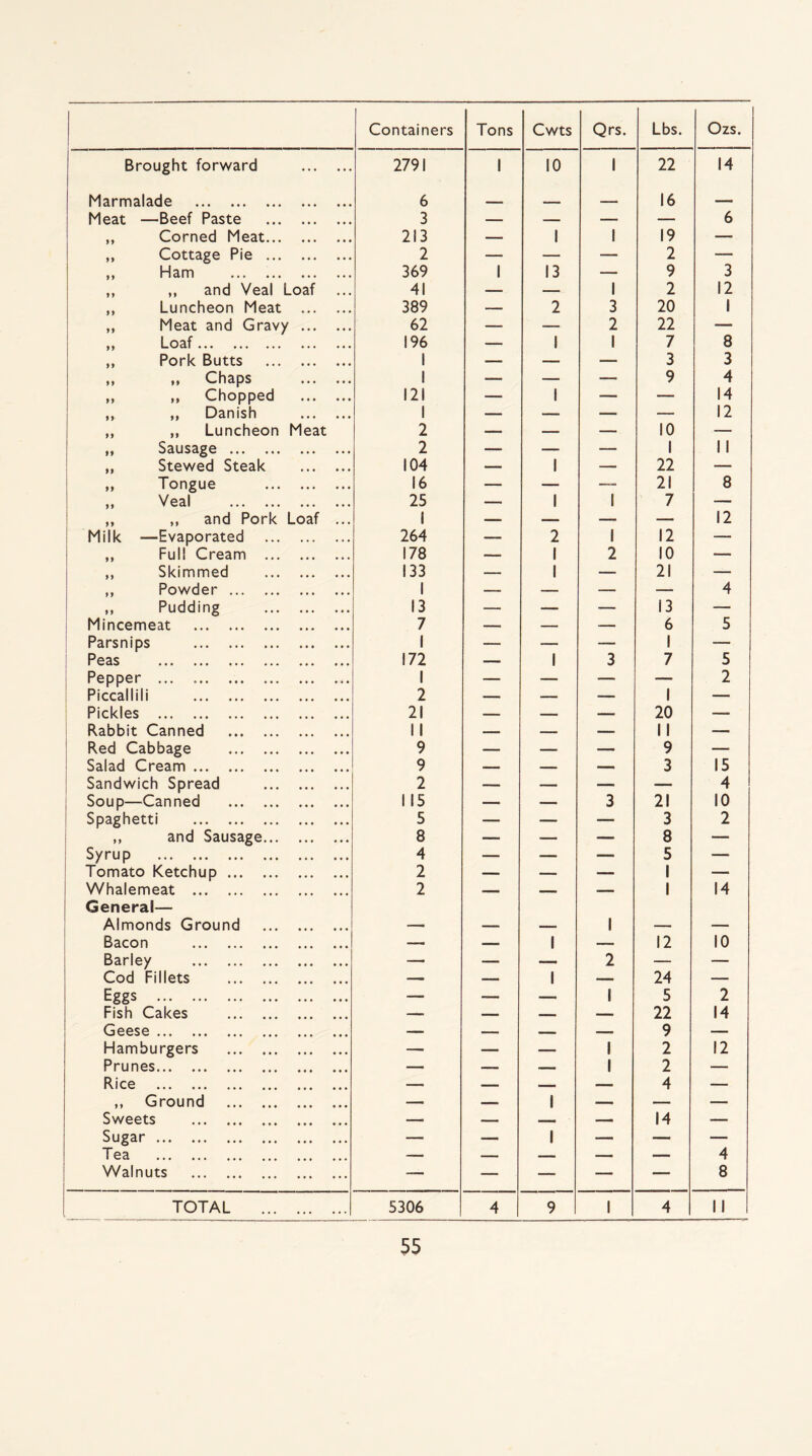 Brought forward . 2791 1 10 1 22 14 Marmalade . 6 - - - - - - - _ 16 _ Meat —Beef Paste . 3 — -- —. — 6 ,, Corned Meat. 213 — 1 1 19 — „ Cottage Pie . 2 — — — 2 — ,, Ham . 369 1 13 — 9 3 ,, ,, and Veal Loaf ... 41 — — 1 2 12 ,, Luncheon Meat . 389 -- 2 3 20 1 „ Meat and Gravy . 62 — — 2 22 ■— ) y L.Oa.f ••• ••• ... ••• ••• 196 — 1 1 7 8 ,, Pork Butts . 1 •-• — -—. 3 3 yy yy CZhapS ••• ••• 1 — — — 9 4 ,, ,, Chopped . 121 — 1 — — 14 ,, ,, Danish . 1 — — •—■ — 12 „ ,, Luncheon Meat 2 — — — 10 — ,, Sausage . 2 —- — — 1 11 „ Stewed Steak . 104 — 1 — 22 — „ Tongue . 16 — — —- 21 8 ,, Veal . 25 — 1 1 7 — ,, „ and Pork Loaf ... 1 — — —. — 12 Milk —Evaporated . 264 —- 2 1 12 — ,, Full Cream . 178 — 1 2 10 —. ,, Skimmed . 133 — 1 — 21 — ,, Powder. 1 — — — — 4 ,, Pudding . 13 — — — 13 — Mincemeat . 7 — — — 6 5 Parsnips . 1 — — — 1 — Peas . 172 — 1 3 7 5 Pepper . 1 — — —- — 2 Piccalilli . 2 — — — 1 — Pickles . 21 — — — 20 —- Rabbit Canned . 11 — — — II — Red Cabbage . 9 — — — 9 —■ Salad Cream. 9 _ — — 3 15 Sandwich Spread . 2 — — — — 4 Soup—Canned . 1 15 — _ 3 21 10 Spaghetti . 5 — — — 3 2 „ and Sausage. 8 — — —■ 8 — Sy ru p ... . 4 — — ■—- 5 —• Tomato Ketchup. 2 —— — 1 — Whalemeat . General— 2 •—■ — — 1 14 Almonds Ground . —. — — 1 — — Bacon . — —— 1 — 12 10 Barley . — — —. 2 — — Cod Fillets . —• — 1 -. 24 — Eggs . — -— — 1 5 2 Fish Cakes . — — — — 22 14 Geese. _ — — — 9 — Hamburgers . — — — I 2 12 Prunes. — —- — 1 2 — Rice . —. — _ — 4 — ,, Ground . — — 1 — — — Sweets . — — — — 14 — Sugar . — — 1 — — — Tea . — — — — — 4 Walnuts . — — — —• — 8 TOTAL . 5306 4 9 1 4 11