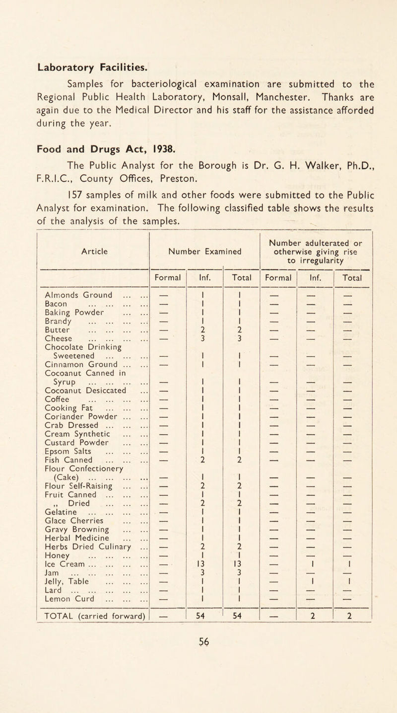 Laboratory Facilities. Samples for bacteriological examination are submitted to the Regional Public Health Laboratory, Monsall, Manchester. Thanks are again due to the Medical Director and his staff for the assistance afforded during the year. Food and Drugs Act, 1938. The Public Analyst for the Borough is Dr. G. H. Walker, Ph.D., F.R.I.C., County Offices, Preston. 157 samples of milk and other foods were submitted to the Public Analyst for examination. The following classified table shows the results of the analysis of the samples. Article Number Exarr lined Number adulterated or otherwise giving rise to irregularity Formal Inf. Total Formal Inf. Total Almonds Ground . _ 1 1 _____ ______ — Bacon . — 1 1 — -_ — Baking Powder . — 1 1 — —- — Brandy . — 1 1 — -- -- Butter . — 2 2 — — — Cheese . Chocolate Drinking — 3 3 — -- — Sweetened . — 1 1 — — — Cinnamon Ground . Cocoanut Canned in — 1 1 — -- — Syrup . — 1 1 — — — Cocoanut Desiccated — 1 1 — — — Coffee . — 1 1 -- — — Cooking Fat . — 1 1 — -- — Coriander Powder . — 1 1 — — — Crab Dressed . — 1 1 — — — Cream Synthetic . — 1 1 — -- — Custard Powder . — 1 1 —. — -- Epsom Salts . — 1 1 — — — Fish Canned . Flour Confectionery *- 2 2 —— (Cake) . — 1 1 — — — Flour Self-Raising . — 2 2 — — — Fruit Canned . — 1 1 — — — ,, Dried . — 2 2 — — —__ Gelatine . . - 1 1 — _ — Glace Cherries . — 1 1 — — — Gravy Browning . — 1 1 — — — Herbal Medicine . — 1 1 — — — Herbs Dried Culinary — 2 2 — — — Honey . — 1 1 — — — Ice Cream. — 13 13 — 1 1 Jam . — 3 3 — — — Jelly, Table . — 1 1 — 1 1 Lard . — 1 1 — — — Lemon Curd . — 1 1 — — — TOTAL (carried forward) — 54 54 — 2 2