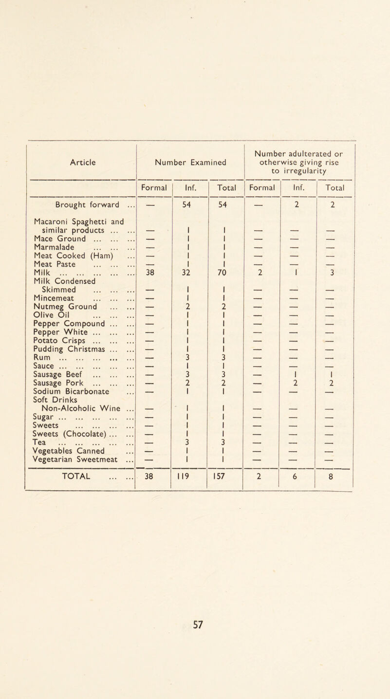 Article Number Examined Number adulterated or otherwise giving rise to irregularity Formal Inf. Total Formal Inf. Total Brought forward ... — 54 54 — 2 2 Macaroni Spaghetti and similar products . — 1 1 —• — — Mace Ground . — 1 1 — — -- Marmalade . — 1 1 — — — Meat Cooked (Ham) -- 1 1 — — — Meat Paste . — 1 1 — — -- Milk . Milk Condensed 38 32 70 2 1 3 Skimmed . — 1 1 — — — Mincemeat . — 1 1 — — —« Nutmeg Ground . —, 2 2 — — — Olive Oil . — 1 1 — —. _ Pepper Compound. — 1 1 — — — Pepper White. — 1 1 — — —■ Potato Crisps . — 1 1 — — — Pudding Christmas. — 1 1 — —• — Rum . -- 3 3 -. -. — Sauce . — 1 1 — — -- Sausage Beef . — 3 3 —. 1 1 Sausage Pork . — 2 2 — 2 2 Sodium Bicarbonate Soft Drinks — 1 1 — -* Non-Alcoholic Wine ... -. 1 1 — — -- Sugar . —• 1 1 — — — Sweets . — 1 1 — _ Sweets (Chocolate). — 1 1 — — — Tea . — 3 3 — — Vegetables Canned — 1 1 — — — Vegetarian Sweetmeat ... — 1 1 — — — TOTAL . 38 119 157 2 6 8