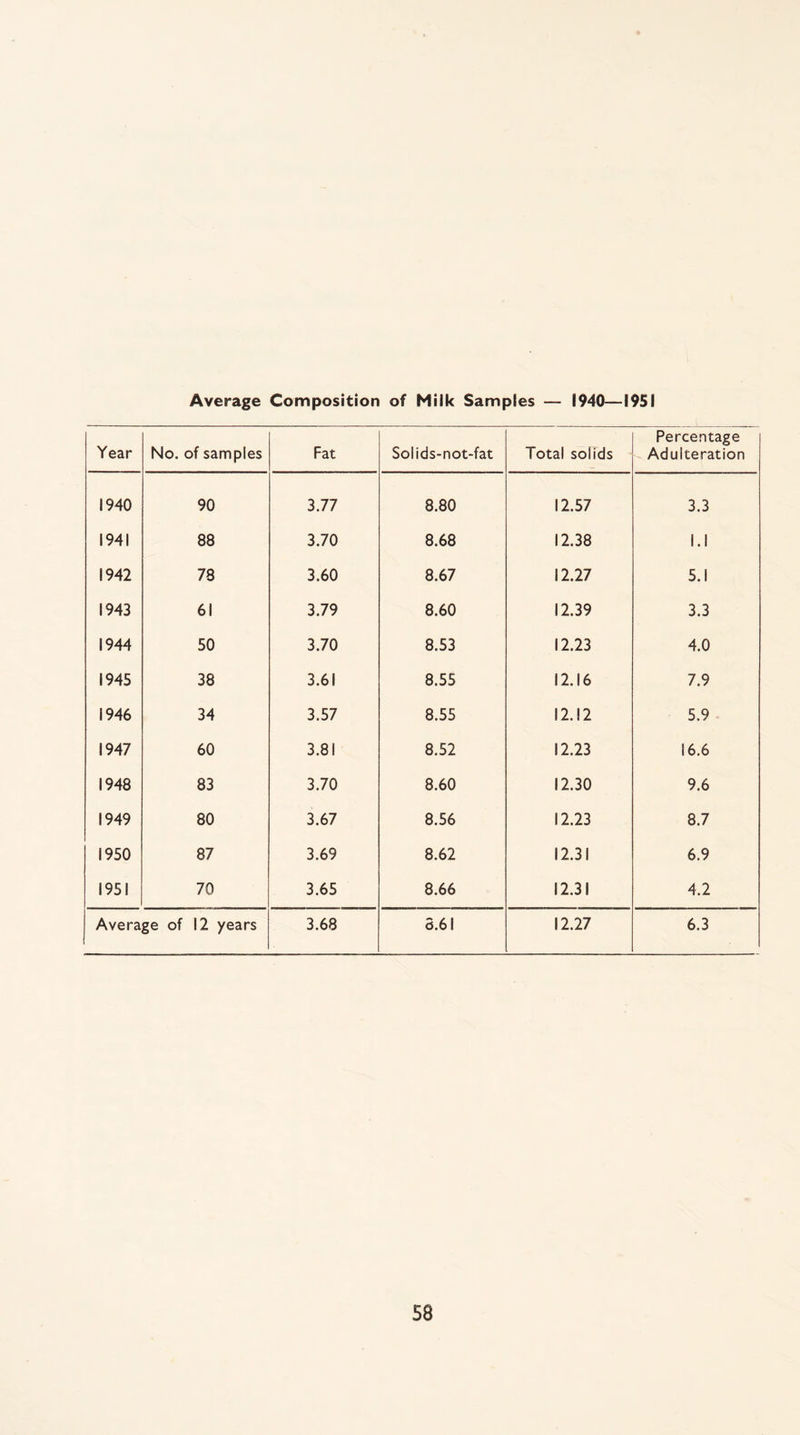 Average Composition of Milk Samples — 1940—1951 Year No. of samples Fat Solids-not-fat Total solids Percentage Adulteration 1940 90 3.77 8.80 12.57 3.3 1941 88 3.70 8.68 12.38 l.l 1942 78 3.60 8.67 12.27 5.1 1943 61 3.79 8.60 12.39 3.3 1944 50 3.70 8.53 12.23 4.0 1945 38 3.61 8.55 12.16 7.9 1946 34 3.57 8.55 12.12 5.9 1947 60 3.81 8.52 12.23 16.6 1948 83 3.70 8.60 12.30 9.6 1949 80 3.67 8.56 12.23 8.7 1950 87 3.69 8.62 12.31 6.9 1951 70 3.65 8.66 12.31 4.2 Average of 12 years 3.68 8.61 12.27 6.3