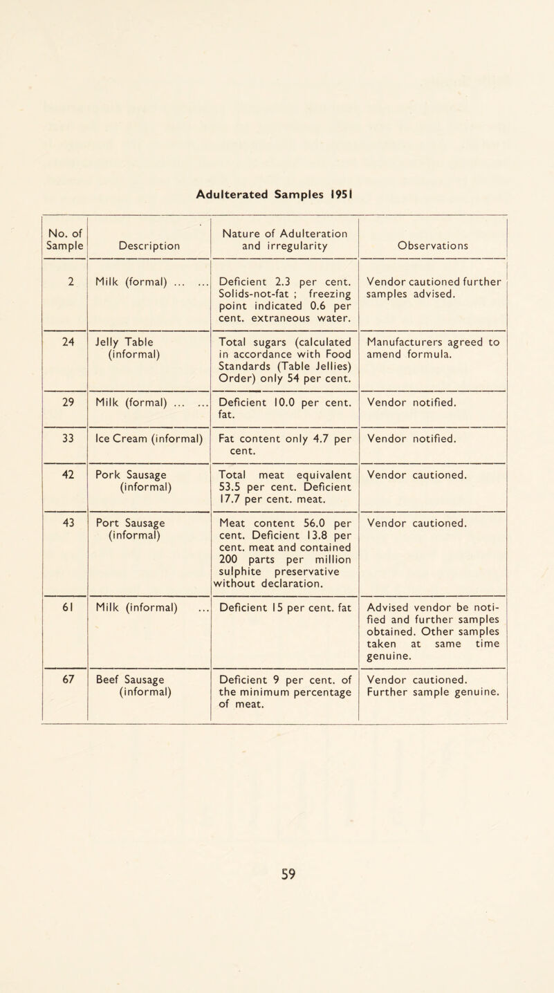 Adulterated Samples 1951 No. of Sample Description Nature of Adulteration and irregularity Observations 2 Milk (formal). Deficient 2.3 per cent. Solids-not-fat ; freezing point indicated 0.6 per cent, extraneous water. Vendor cautioned further samples advised. 24 Jelly Table (informal) Total sugars (calculated in accordance with Food Standards (Table Jellies) Order) only 54 per cent. Manufacturers agreed to amend formula. 29 Milk (formal). Deficient 10.0 per cent, fat. Vendor notified. 33 IceCream (informal) Fat content only 4.7 per cent. Vendor notified. 42 Pork Sausage (informal) Total meat equivalent 53.5 per cent. Deficient 17.7 per cent. meat. Vendor cautioned. 43 Port Sausage (informal) Meat content 56.0 per cent. Deficient 13.8 per cent, meat and contained 200 parts per million sulphite preservative without declaration. Vendor cautioned. 61 Milk (informal) Deficient 15 per cent, fat Advised vendor be noti¬ fied and further samples obtained. Other samples taken at same time genuine. 67 Beef Sausage (informal) Deficient 9 per cent, of the minimum percentage of meat. Vendor cautioned. Further sample genuine.