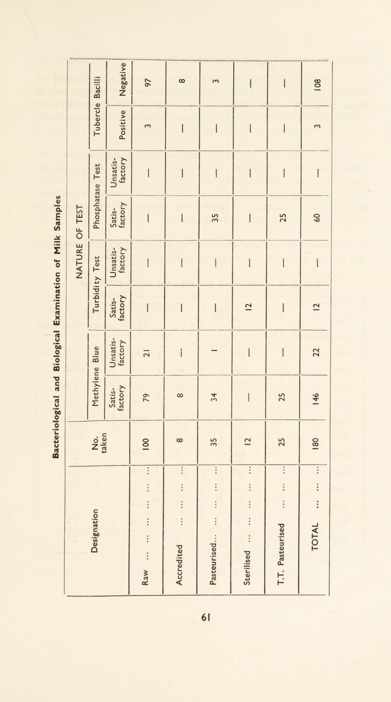 Bacteriological and Biological Examination of Milk Sampl <u - > o rt W) o 97 CO ro 1 1 08 Cj CD <U Z U CL) L. o > -Q 4-J ro l 1 | 1 ro 13 CO i- o Q_ • X 00 L- 4-> oo 43 o 0) CS +-> 1 | 1 I 1 1 h- 00 U C (TJ 1 1 1 1 1 1 a) D 00 (Tj •L> rj I- «C CL X oo t/i O U0 LU o 73 4-> 1 | UO 1 o l- -C ca « oo 42 1 1 ro 1 CN NO CL Li- o LU a: * >n tO L- D •M 43 O 00 a> rt (/i (J I 1 I ! I 1 < i- c 42 Z D 4-> -O . >-» Lm to 3 ~ o 1 1 1 CN [ CN 1— C3 u 1 1 1 — 1 — to rt to >v CD 1 » S— (Tj 0 I mmm 1 1 CN 3 to CN 1 1 1 CN CQ = rt D **- 0J c <u >> -C i ^ z •73 O O CO N 1 U0 N> *■* C3 (j 00 rt ro 1 CN T . c O « o 00 uo CN UO O Z ni o ro ““ CN 00 , • • • • • • • • • « • • • * * • * . # # • « • • • • • * ' * • • , • , # • • • • • • • ♦ • • • • • e o rt • • TJ -J c CL) < w> • - • 1A 1— (/) o D ! TJ 0) 4-» ~6 CD <S) O CD IS) Lm 3 CD +-> 00 o H* • TJ o 1— u < 3 a CL Raw <D 3 CL *c o w CO • 1- • 1—