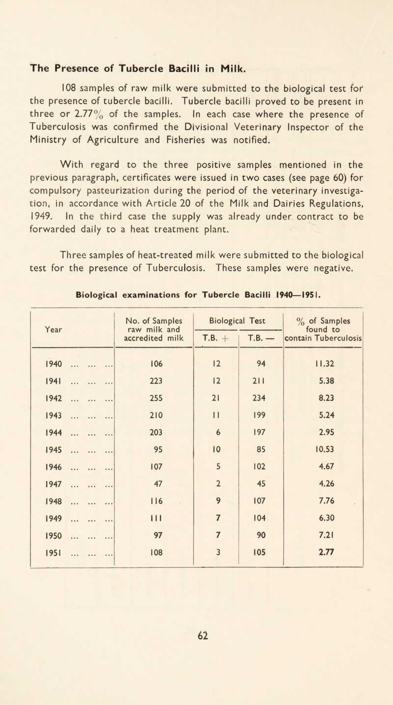 The Presence of Tubercle Bacilli in Milk. 108 samples of raw milk were submitted to the biological test for the presence of tubercle bacilli. Tubercle bacilli proved to be present in three or 2.77% of the samples. In each case where the presence of Tuberculosis was confirmed the Divisional Veterinary Inspector of the Ministry of Agriculture and Fisheries was notified. With regard to the three positive samples mentioned in the previous paragraph, certificates were issued in two cases (see page 60) for compulsory pasteurization during the period of the veterinary investiga¬ tion, in accordance with Article 20 of the Milk and Dairies Regulations, 1949. In the third case the supply was already under contract to be forwarded daily to a heat treatment plant. Three samples of heat-treated milk were submitted to the biological test for the presence of Tuberculosis. These samples were negative. Biological examinations for Tubercle Bacilli 1940—1951. Year No. of Samples raw milk and accredited milk Biological Test % of Samples found to contain Tuberculosis T.B. + T.B. — 1940 . 106 12 94 11.32 1941 . 223 12 21 1 5.38 1942 . 255 21 234 8.23 1943 . 210 11 199 5.24 1944 . 203 6 197 2.95 1945 . 95 10 85 10.53 1946 . 107 5 102 4.67 1947 . 47 2 45 4.26 1948 . 116 9 107 7.76 1949 . III 7 104 6.30 1950 . 97 7 90 7.21 1951 . 108 3 105 2.77