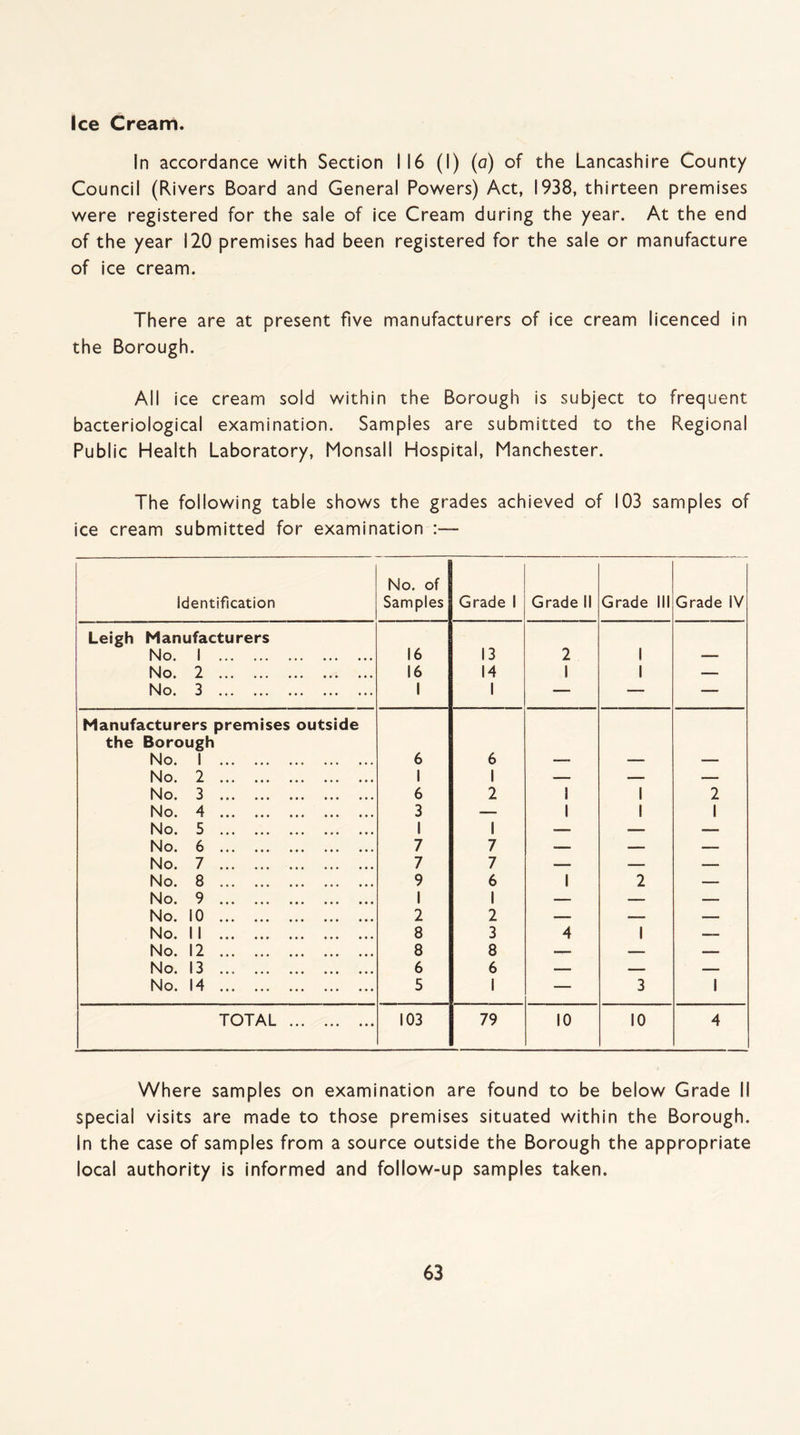 In accordance with Section 116 (I) (a) of the Lancashire County Council (Rivers Board and General Powers) Act, 1938, thirteen premises were registered for the sale of ice Cream during the year. At the end of the year 120 premises had been registered for the sale or manufacture of ice cream. There are at present five manufacturers of ice cream licenced in the Borough. All ice cream sold within the Borough is subject to frequent bacteriological examination. Samples are submitted to the Regional Public Health Laboratory, Monsall Hospital, Manchester. The following table shows the grades achieved of 103 samples of ice cream submitted for examination Identification No. of Samples Grade 1 Grade II Grade III Grade IV Leigh Manufacturers No. 1 . 16 13 2 1 No. 2 . 16 14 1 1 — No. 3 . 1 1 — — — Manufacturers premises outside the Borough No. 1 . 6 6 No. 2 . 1 1 — — — No. 3 . 6 2 1 1 2 No. 4 . 3 — 1 1 1 No. 5 . 1 1 -- — — No. 6 . 7 7 — — — No. 7 . 7 7 — — — No. 8 . 9 6 1 2 — No. 9 . 1 1 — — — No. 10 . 2 2 — — — No. II . 8 3 4 1 — No. 12 . 8 8 — — — No. 13 ... . 6 6 — — — No. 14 . 5 1 — 3 1 TOTAL . 103 79 10 10 4 Where samples on examination are found to be below Grade II special visits are made to those premises situated within the Borough. In the case of samples from a source outside the Borough the appropriate local authority is informed and follow-up samples taken.