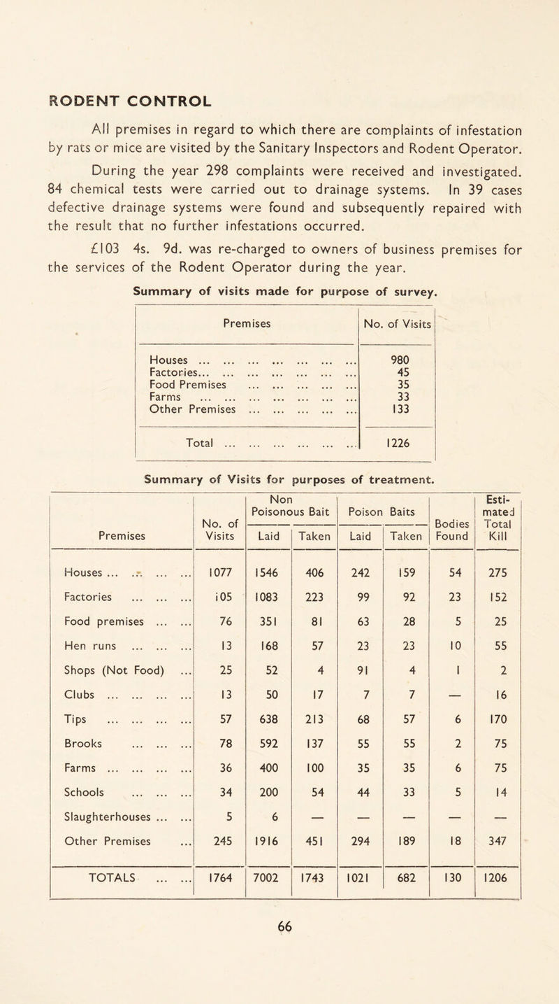 RODENT CONTROL All premises in regard to which there are complaints of infestation by rats or mice are visited by the Sanitary Inspectors and Rodent Operator. During the year 298 complaints were received and investigated. 84 chemical tests were carried out to drainage systems. In 39 cases defective drainage systems were found and subsequently repaired with the result that no further infestations occurred. £103 4s. 9d. was re-charged to owners of business premises for the services of the Rodent Operator during the year. Summary of visits made for purpose of survey. Premises No. of Visits Houses . 980 Factories. 45 Food Premises . 35 Farms . 33 Other Premises . 133 Total . 1226 Summary of Visits for purposes of treatment. Premises No. of Visits Non Poisonous Bait Poison Baits Bodies Found Esti¬ mated Total Kill Laid Taken Laid Taken Houses ... . 1077 1546 406 242 159 54 275 Factories . i 05 1083 223 99 92 23 152 Food premises . 76 351 81 63 28 5 25 Hen runs . 13 168 57 23 23 10 55 Shops (Not Food) 25 52 4 91 4 1 2 Clubs . 13 50 17 7 7 — 16 Tips . 57 638 213 68 57 6 170 Brooks . 78 592 137 55 55 2 75 Farms . 36 400 100 35 35 6 75 Schools . 34 200 54 44 33 5 14 Slaughterhouses. 5 6 — — — — — Other Premises 245 1916 451 294 189 18 347 TOTALS . 1764 7002 1743 1021 682 130 1206