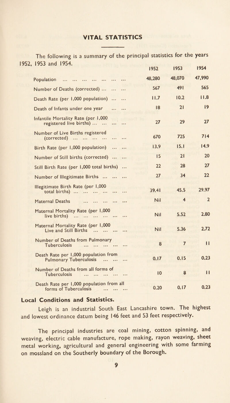 VITAL STATISTICS The following is a summary of the principal statistics for the years 1952, 1953 and 1954. 1952 1953 1954 Po p u 1 at ion ••• ... ... ... ... • • • • • • 48,280 48,070 47,990 Number of Deaths (corrected). 567 491 565 Death Rate (per 1,000 population) . 11.7 10.2 11.8 Death of Infants under one year . 18 21 19 Infantile Mortality Rate (per 1,000 registered live births). 27 29 27 Number of Live Births registered (corrected) . 670 725 714 Birth Rate (per 1,000 population) . 13.9 15.1 14.9 Number of Still births (corrected) . 15 21 20 Still Birth Rate (per 1,000 total births) ... 22 28 27 Number of Illegitimate Births . 27 34 22 Illegitimate Birth Rate (per 1,000 total bit ths) ... ... ... ... ... ... 39.41 45.5 29.97 Maternal Deaths . Nil 4 2 Maternal Mortality Rate (per 1,000 live births) ... ... ... ... ... ... Nil 5.52 2.80 Maternal Mortality Rate (per 1,000 Live and Still Births . Nil 5.36 2.72 Number of Deaths from Pulmonary Tuberculosis . 8 7 II Death Rate per 1,000 population from Pulmonary Tuberculosis . 0.17 0.15 0.23 Number of Deaths from all forms of Tuberculosis . 10 8 II Death Rate per 1,000 population from all forms of Tuberculosis . 0.20 0.17 0.23 Local Conditions and Statistics. Leigh is an industrial South East Lancashire town. The highest and lowest ordinance datum being 146 feet and 53 feet respectively. The principal industries are coal mining, cotton spinning, and weaving, electric cable manufacture, rope making, rayon weaving, sheet metal working, agricultural and general engineering with some farming on mossland on the Southerly boundary of the Borough.