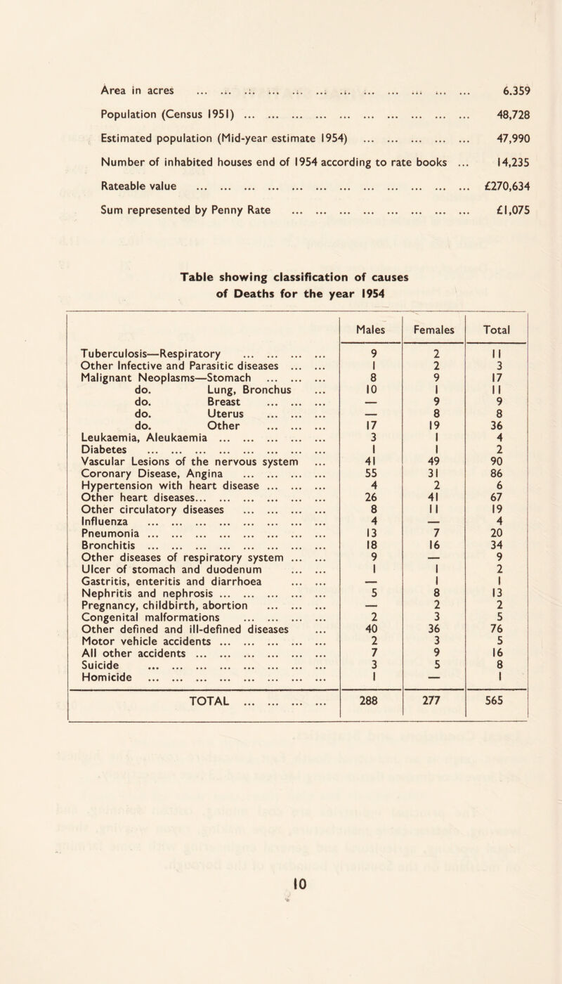 Population (Census 1951) . Estimated population (Mid-year estimate 1954) . Number of inhabited houses end of 1954 according to rate books ... Rateable value ... ... ... ... ... ... ... ... ... ... ... ... Sum represented by Penny Rate . 48,728 47,990 14,235 £270,634 £1,075 Table showing classification of causes of Deaths for the year 1954 Males Females Total Tuberculosis—Respiratory . 9 2 II Other Infective and Parasitic diseases . 1 2 3 Malignant Neoplasms—Stomach . 8 9 17 do. Lung, Bronchus 10 1 11 do. Breast . _ 9 9 do. Uterus . — 8 8 do. Other . 17 19 36 Leukaemia, Aleukaemia . 3 1 4 0l3b6t6S ••• ••• ••• ••• ••• ••• ••• 1 1 2 Vascular Lesions of the nervous system 41 49 90 Coronary Disease, Angina . 55 31 86 Hypertension with heart disease. 4 2 6 Other heart diseases. 26 41 67 Other circulatory diseases . 8 II 19 Influenza . .. 4 —— 4 Pneumonia. 13 7 20 Bronchitis . 18 16 34 Other diseases of respiratory system. 9 — 9 Ulcer of stomach and duodenum . 1 1 2 Gastritis, enteritis and diarrhoea . — 1 1 Nephritis and nephrosis. 5 8 13 Pregnancy, childbirth, abortion . — 2 2 Congenital malformations . 2 3 5 Other defined and ill-defined diseases 40 36 76 Motor vehicle accidents. 2 3 5 All other accidents . 7 9 16 Suicide ••• ••• ••• ••• ••• ••• ••• ••• 3 5 8 Homicide . 1 — 1 TOTAL . 288 277 565