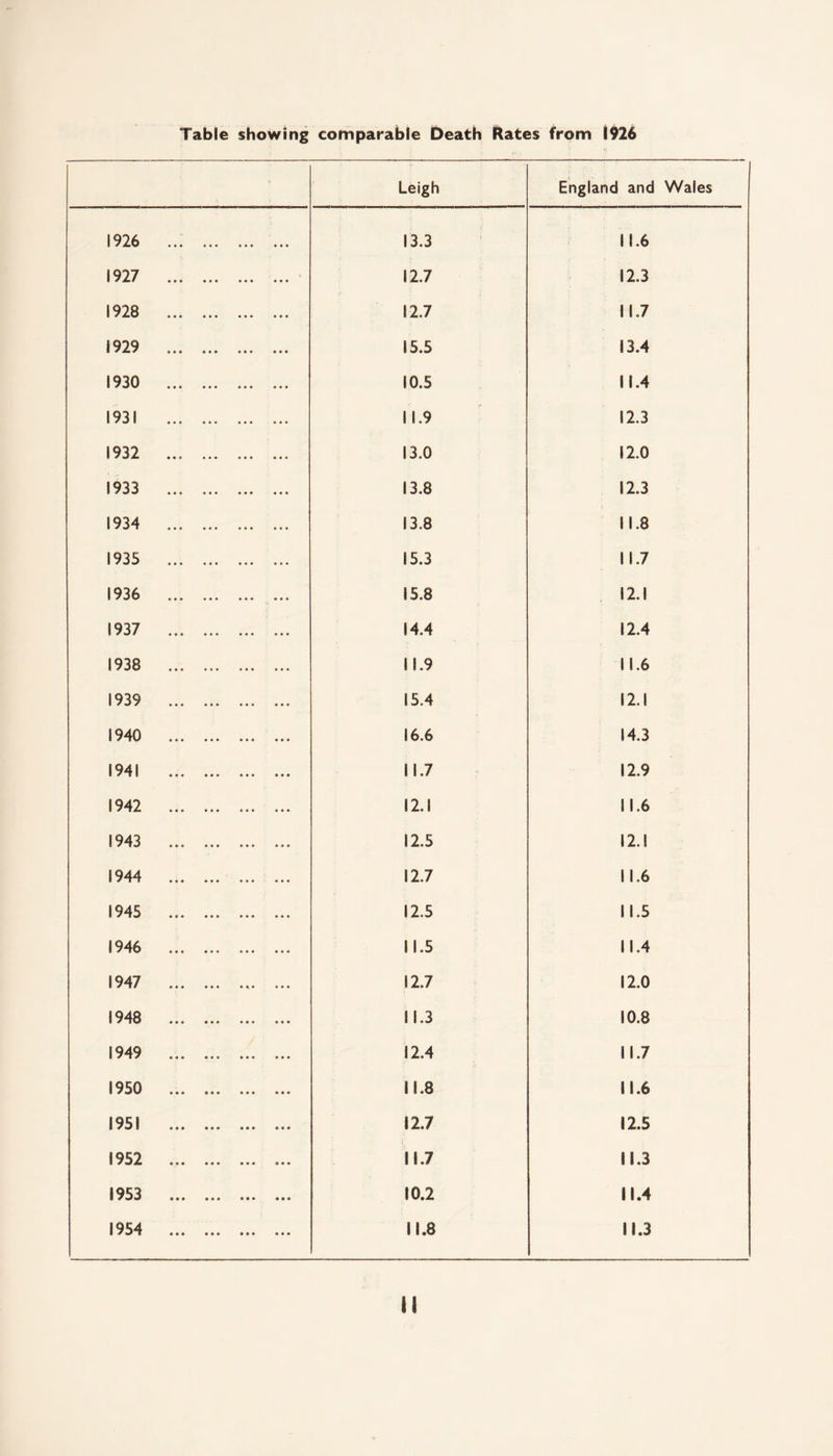 Table showing comparable Death Rates from 1926 Leigh England and Wales 1926 ... . 13.3 11.6 1927 . 12.7 12.3 1928 . 12.7 11.7 1929 . 15.5 13.4 1930 . 10.5 11.4 1931 . 11.9 12.3 1932 . 13.0 12.0 1933 . 13.8 12.3 1934 . 13.8 11.8 1935 . 15.3 11.7 1936 . 15.8 12.1 1937 . 14.4 12.4 1938 . 11.9 11.6 1939 . 15.4 12.1 1940 . 16.6 14.3 1941 . 11.7 12.9 1942 . 12.1 11.6 1943 . 12.5 12.1 1944 . . 12.7 11.6 1945 . 12.5 11.5 1946 . 11.5 11.4 1947 . 12.7 12.0 1948 . 11.3 10.8 1949 . 12.4 11.7 1950 . 11.8 11.6 1951 . 12.7 12.5 1952 . 11.7 11.3 1953 . 10.2 11.4 1954 . 11.8 11.3