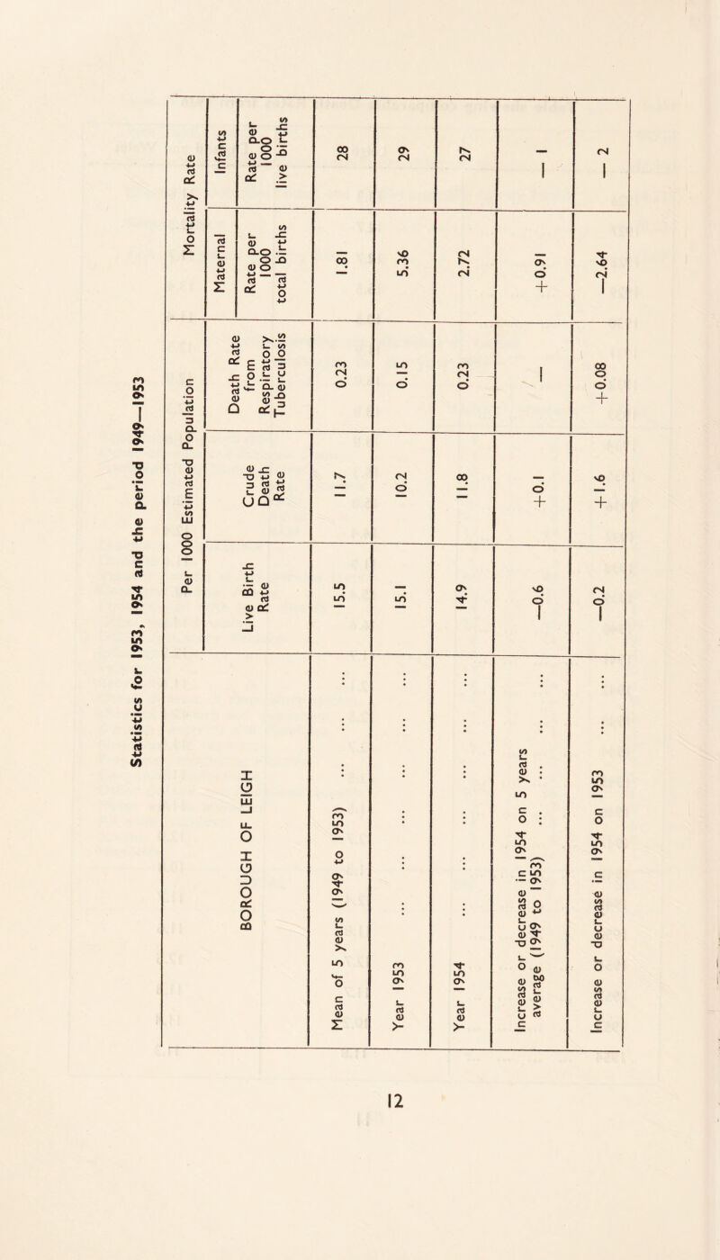 Statistics for 1953, 1954 and the period 1949—1953 -- ■ ■ .... i- ~ JT C/I *-> dl p Q-O C .. O pj 00 CX fx. CM CL) O ^ CM CM CM C cd CL) cC > 1 1 CD *-> ri cC CJ t O Z ci c s_ <u ra z CO 5_ JO 0> t Q.O O -O <1J O ffl oC rt *-> O 00 MO CO to CM CM CX O + e o *3 3 CL O CL TO <U rt E *+j CO UJ O 8 L. <0 CL 0) -M rd a: <u D L CO 0 o. rt = s_ u — 1_ Cl a» CO JO a> -q a: if CM © to o' CO <N <U <L) _c ”D t-> , 3 rt y f a> * UQ* CM d 00 o + — <u CO ii rJ a> oC > to to to o + MO d I X u UJ _j LL o X U D O cC o CO co to O ■^r cx to l_ td <u X IO c cd a> Z CO to o fd (1) >- Tf* IO cx t_ td <D >- IO s_ <d . CD . X * to C . o : M* to cx CO C IO — os a) cd 0 0) <-» box <D ^ O Os L o <L) to cd 0) i_ u c a> oo cd 5_ o > cd Increase or decrease in 1954 on 1953 . —0.2 +1.6 +0.08 —-2.64