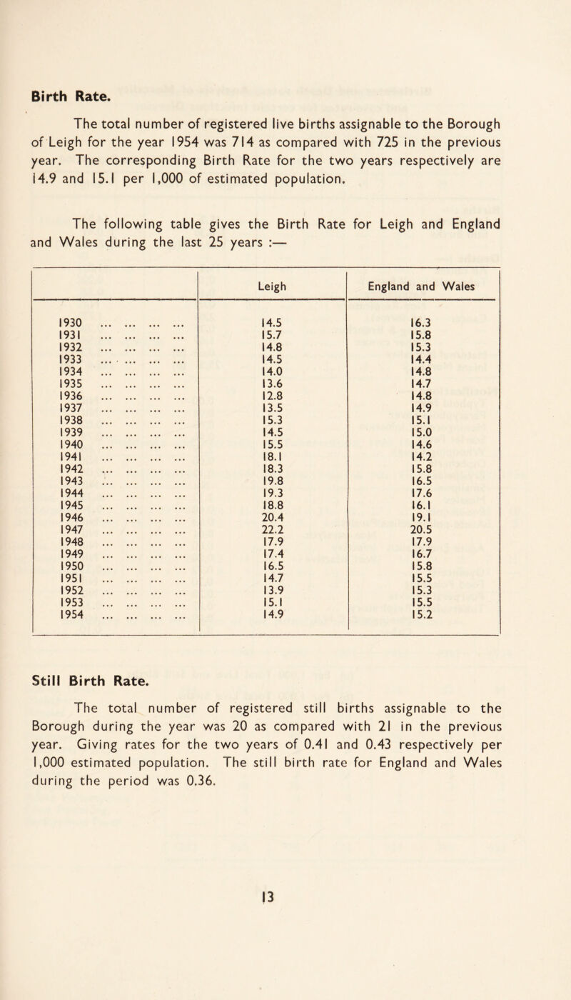 Birth Rate. The total number of registered live births assignable to the Borough of Leigh for the year 1954 was 714 as compared with 725 in the previous year. The corresponding Birth Rate for the two years respectively are i4.9 and 15.1 per 1,000 of estimated population. The following table gives the Birth Rate for Leigh and England and Wales during the last 25 years :— Leigh England and Wales 1930 . 14.5 16.3 1931 . 15.7 15.8 1932 . 14.8 15.3 1933 ... . 14.5 14.4 1934 . 14.0 14.8 1935 . 13.6 14.7 1936 . 12.8 14.8 1937 . 13.5 14.9 1938 . 15.3 15.1 1939 . 14.5 15.0 1940 . 15.5 14.6 1941 . 18.1 14.2 1942 .. 18.3 15.8 1943 .. 19.8 16.5 1944 . 19.3 17.6 1945 . 18.8 16.1 1946 . 20.4 19.1 1947 . 22.2 20.5 1948 . 17.9 17.9 1949 . 17.4 16.7 1950 . 16.5 15.8 1951 . 14.7 15.5 1952 . 13.9 15.3 1953 . 15.1 15.5 1954 . 14.9 15.2 Still Birth Rate. The total number of registered still births assignable to the Borough during the year was 20 as compared with 21 in the previous year. Giving rates for the two years of 0.41 and 0.43 respectively per 1,000 estimated population. The still birth rate for England and Wales during the period was 0.36.