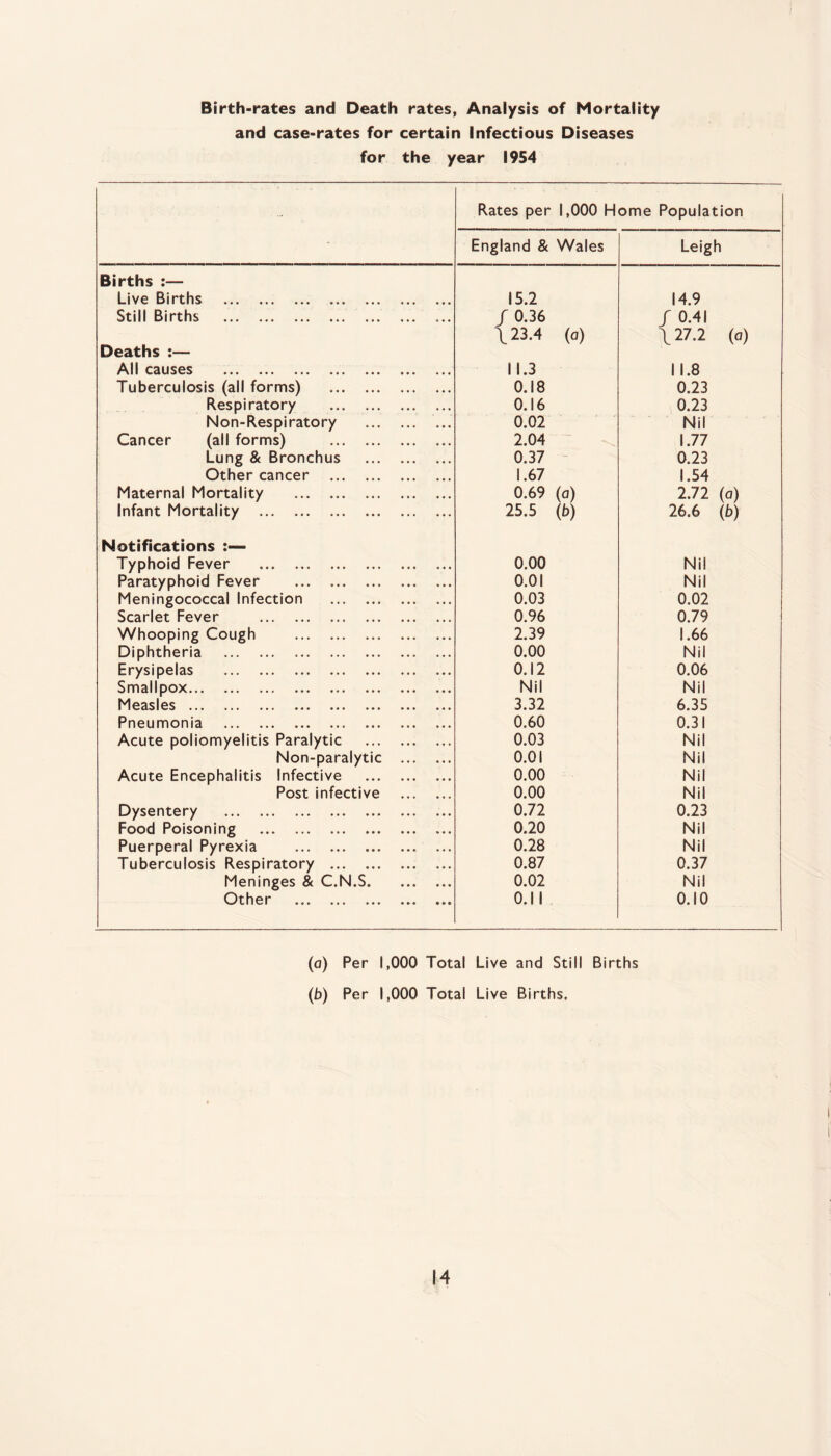 Birth-rates and Death rates, Analysis of Mortality and case-rates for certain Infectious Diseases for the year 1954 - Rates per 1,000 Home Population - England & Wales Leigh Births Live Births . .. 15.2 14.9 Still Births . .. . / 0.36 \23.4 (a) / 0.41 \ 27.2 (a) Deaths :— All causes . 11.3 11.8 Tuberculosis (all forms) . 0.18 0.23 Respiratory . 0.16 0.23 Non-Respiratory . 0.02 Nil Cancer (all forms) . 2.04 1.77 Lung & Bronchus . 0.37 0.23 Other cancer . 1.67 1.54 Maternal Mortality . 0.69 (a) 2.72 (a) Infant Mortality . 25.5 (b) 26.6 (b) Notifications Typhoid Fever . 0.00 Nil Paratyphoid Fever . 0.01 Nil Meningococcal Infection . 0.03 0.02 Scarlet Fever . 0.96 0.79 Whooping Cough . 2.39 1.66 Diphtheria . 0.00 Nil Erysipelas . 0.12 0.06 Smallpox. Nil Nil Measles. 3.32 6.35 Pneumonia . 0.60 0.31 Acute poliomyelitis Paralytic . 0.03 Nil Non-paralytic . 0.01 Nil Acute Encephalitis Infective . 0.00 Nil Post infective . 0.00 Nil Dysentery . 0.72 0.23 Food Poisoning . 0.20 Nil Puerperal Pyrexia . 0.28 Nil Tuberculosis Respiratory . 0.87 0.37 Meninges & C.N.S. 0.02 Nil Other . 0.11 0.10 (a) Per 1,000 Total Live and Still Births (b) Per 1,000 Total Live Births,