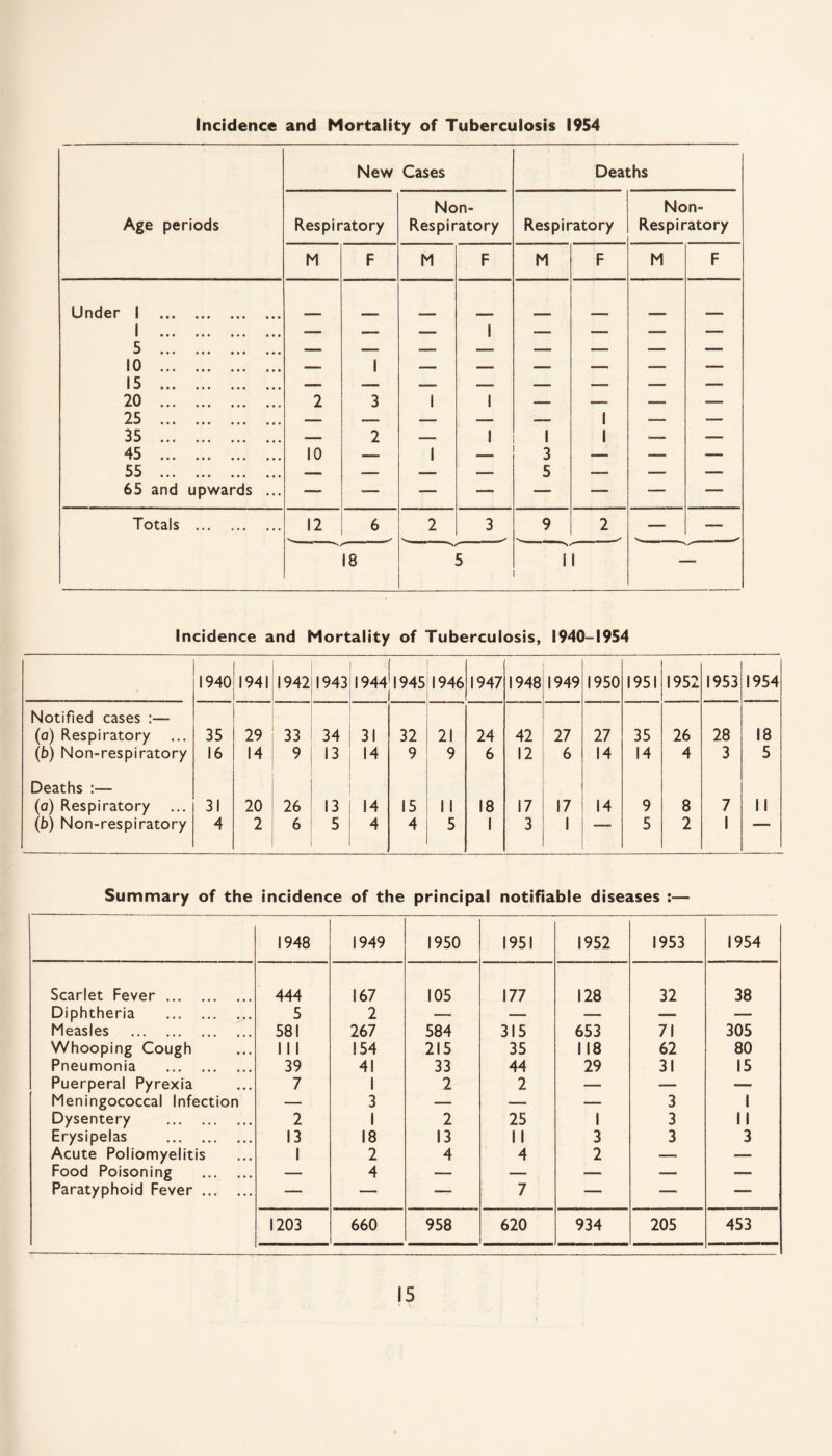 Incidence and Mortality of Tuberculosis 1954 Age periods New Cases Deaths Respiratory Non- Res pi ratory Respiratory Non- Respiratory M F M F M F M F Under 1 . 1 . 5 . 10 . 15 . 20 . 25 . 35 . 45 . 55 . 65 and upwards ... il o 1 1 to 1 1 i 1 I 1 3 2 i i -i i -i i i i i 1 1 1 1 3 5 1 1 1 —1 1 1 1 1 1 II II 1 1 II II 1 1 1 1 1 1 1 1 1 1 1 1 Totals . 12 6 2 3 9 2 —— _> 18 5 il Incidence and Mortality of Tuberculosis, 1940-1954 1940 1941 1942 1943 1944 1945 1946 1947 1948 1949 1950 1951 1952 1953 1954 Notified cases :— (a) Respiratory 35 29 33 34 31 32 21 24 42 27 27 35 26 28 18 (b) Non-respiratory 16 14 9 13 14 9 9 6 12 6 14 14 4 3 5 Deaths :— (a) Respiratory ... 31 20 26 13 14 15 1 1 18 17 17 14 9 8 7 II (b) Non-respiratory 4 2 6 5 4 4 5 1 3 1 5 2 1 Summary of the incidence of the principal notifiable diseases :— 1948 1949 1950 1951 1952 1953 1954 Scarlet Fever. 444 167 105 177 128 32 38 Diphtheria . 5 2 — — — — — Measles . 581 267 584 315 653 71 305 Whooping Cough 111 154 215 35 118 62 80 Pneumonia . 39 41 33 44 29 31 15 Puerperal Pyrexia 7 I 2 2 — — — Meningococcal Infection — 3 — — — 3 1 Dysentery . 2 1 2 25 1 3 II Erysipelas . 13 18 13 11 3 3 3 Acute Poliomyelitis 1 2 4 4 2 —- — Food Poisoning . — 4 — — — — — Paratyphoid Fever. — — —. 7 — — — 1203 660 958 620 934 205 453