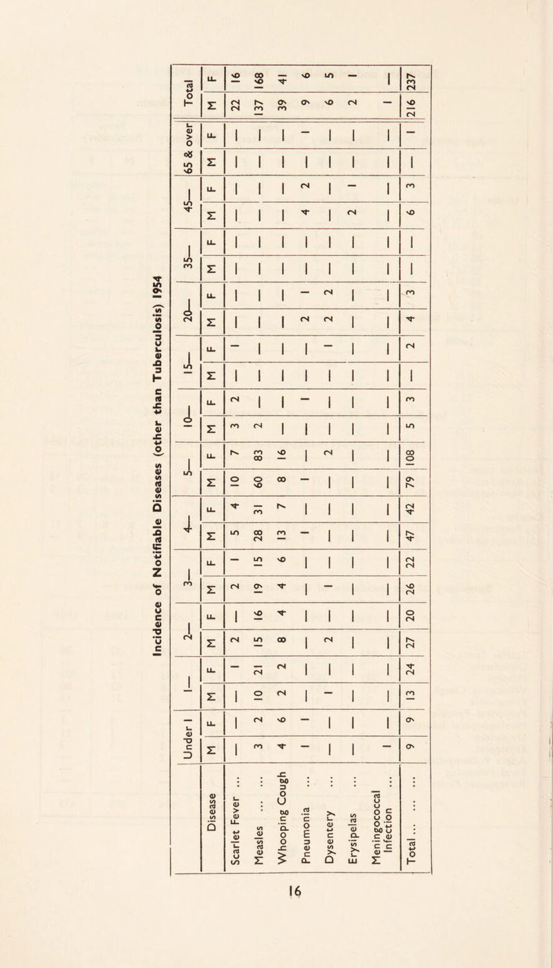 Ox 3 U su ® JO 3 (A ® M rt i/i • mm Q a> 25 a 13 • MB o Z o <U u c <D ‘u c Total Li- 16 168 41 6 5 1 237 Z 22 137 39 9 6 2 1 216 s_ <u > o <* to NO U- 1 1 1 “ 1 1 1 — Z 1 1 1 1 1 1 1 1 1 u-> T u_ | | j CM 1 — J ro z 1 | I T | <N 1 NO 1 to ro LL_ 1 1 ! 1 1 1 1 1 z 1 1 1 1 1 1 1 1 d (N LL | | | — CM | 1 ro z | | | <N <N 1 1 4 LL. - 1 1 1  1 1 <N z 1 1 1 1 I 1 1 1 d LI-  1 1 - 1 1 1 ro z ro r, | , | | , LO d LL. 7 83 16 2 108 z O O 00 — 1 I I — NO 111 ON 4 u. 4 31 7 <N z 5 28 13 1 r-*. T d LL. 1 15 6 04 <N z 2 19 4 1 NO CN d U- 16 4 o (N z fS LO CO | fN | j hN (N i LL. - F3  1 1 1 1 ■Nf fN z 10 2 1 ro Under 1 LL | r, no - | , j On z 1 m ^ - l l ON Disease Scarlet Fever ... Measles . Whooping Cough Pneumonia Dysentery Erysipelas Meningococcal Infection .|EK>1